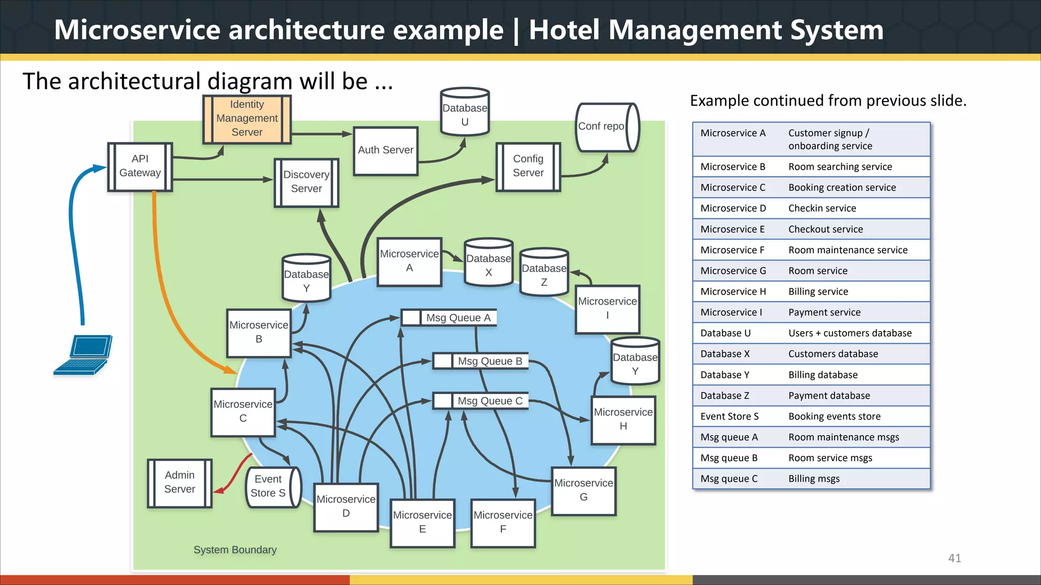 Microservice architecture example | Hotel Management System 41 The architectural diagram will be ... Microservice A Customer signup / onboarding service Microservice B Room searching service Microservice C Booking creation service Microservice D Checkin service Microservice E Checkout service Microservice F Room maintenance service Microservice G Room service Microservice H Billing service Microservice I Payment service Database U Users + customers database Database X Customers database Database Y Billing database Database Z Payment database Event Store S Booking events store Msg queue A Room maintenance msgs Msg queue B Room service msgs Msg queue C Billing msgs Example continued from previous slide. 