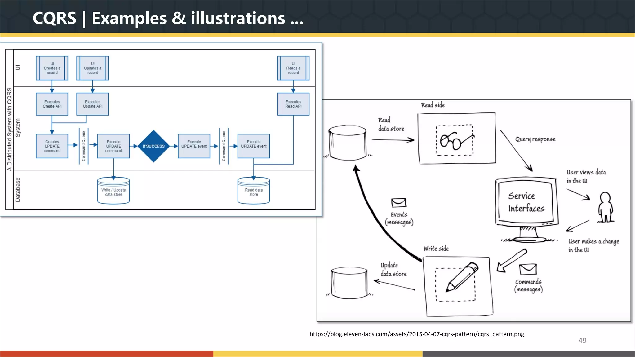 CQRS | Examples & illustrations ... 49 https://blog.eleven-labs.com/assets/2015-04-07-cqrs-pattern/cqrs_pattern.png 