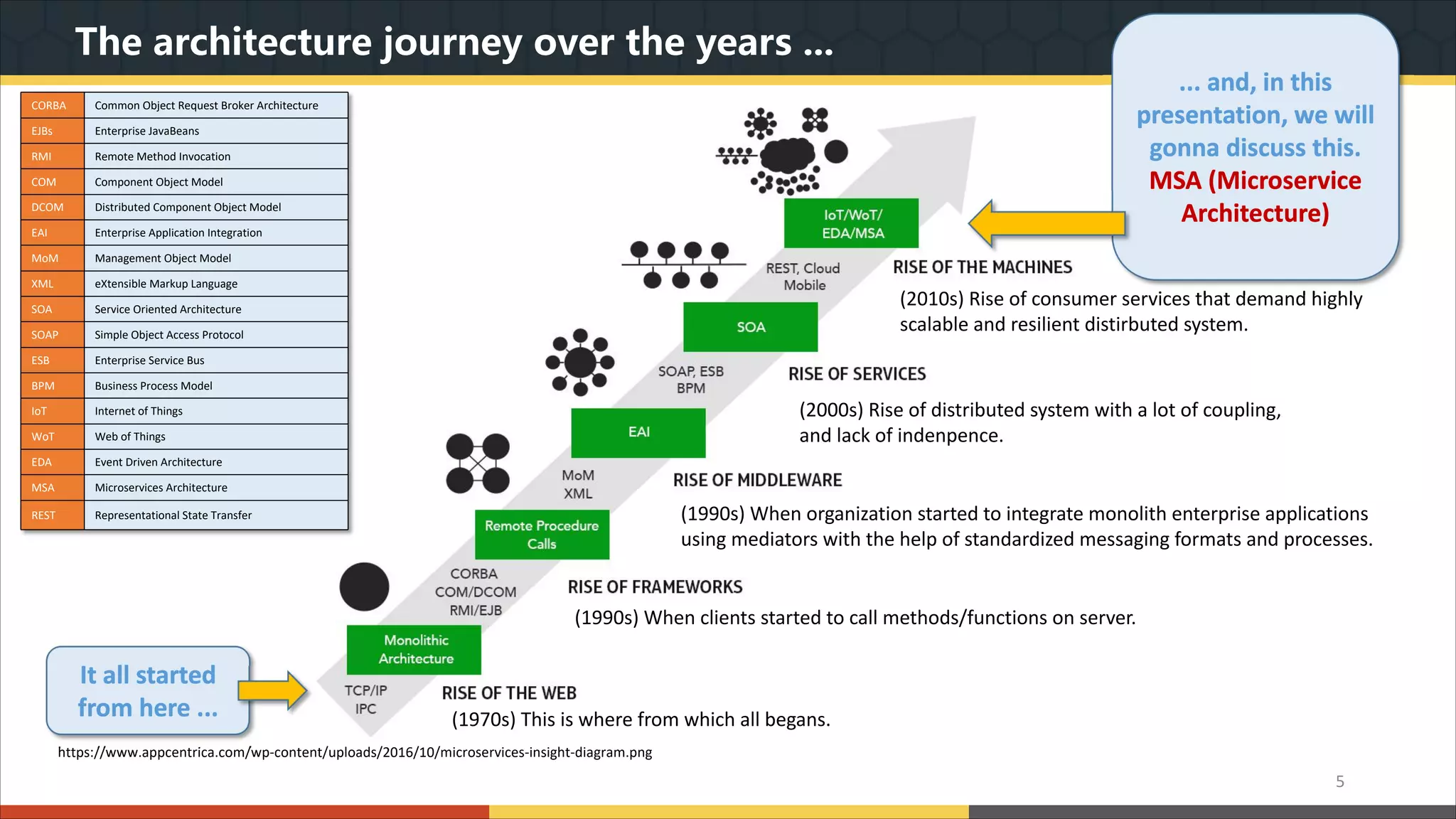 The architecture journey over the years ... 5 It all started from here ... ... and, in this presentation, we will gonna discuss this. MSA (Microservice Architecture) https://www.appcentrica.com/wp-content/uploads/2016/10/microservices-insight-diagram.png (1970s) This is where from which all begans. (1990s) When clients started to call methods/functions on server. (1990s) When organization started to integrate monolith enterprise applications using mediators with the help of standardized messaging formats and processes. (2000s) Rise of distributed system with a lot of coupling, and lack of indenpence. (2010s) Rise of consumer services that demand highly scalable and resilient distirbuted system. CORBA Common Object Request Broker Architecture EJBs Enterprise JavaBeans RMI Remote Method Invocation COM Component Object Model DCOM Distributed Component Object Model EAI Enterprise Application Integration MoM Management Object Model XML eXtensible Markup Language SOA Service Oriented Architecture SOAP Simple Object Access Protocol ESB Enterprise Service Bus BPM Business Process Model IoT Internet of Things WoT Web of Things EDA Event Driven Architecture MSA Microservices Architecture REST Representational State Transfer 