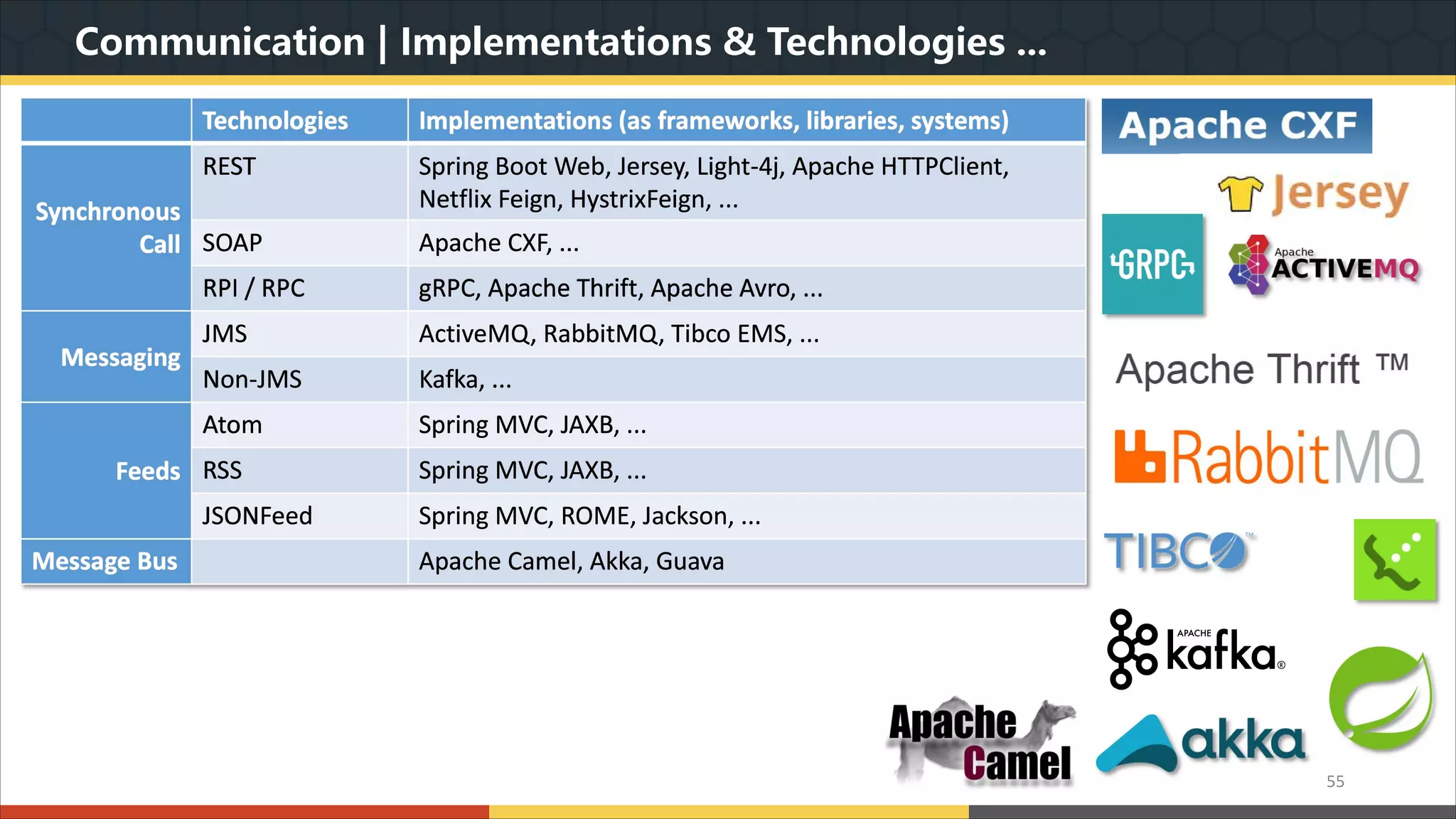 Communication | Implementations & Technologies ... 55 Technologies Implementations (as frameworks, libraries, systems) Synchronous Call REST Spring Boot Web, Jersey, Light-4j, Apache HTTPClient, Netflix Feign, HystrixFeign, ... SOAP Apache CXF, ... RPI / RPC gRPC, Apache Thrift, Apache Avro, ... Messaging JMS ActiveMQ, RabbitMQ, Tibco EMS, ... Non-JMS Kafka, ... Feeds Atom Spring MVC, JAXB, ... RSS Spring MVC, JAXB, ... JSONFeed Spring MVC, ROME, Jackson, ... Message Bus Apache Camel, Akka, Guava 
