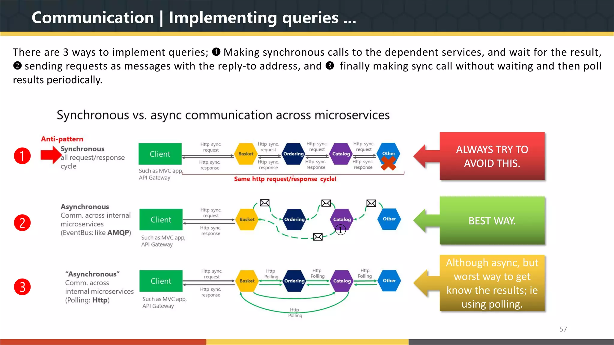 Communication | Implementing queries ... 57 ALWAYS TRY TO AVOID THIS. BEST WAY. Although async, but worst way to get know the results; ie using polling. ① ❸ ❷ ❶ There are 3 ways to implement queries; ❶ Making synchronous calls to the dependent services, and wait for the result, ❷ sending requests as messages with the reply-to address, and ❸ finally making sync call without waiting and then poll results periodically. 