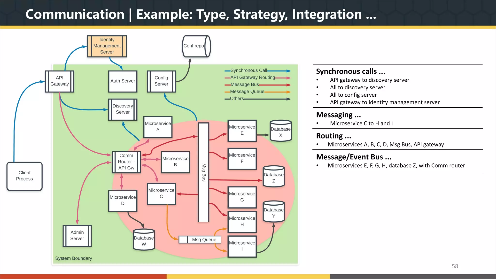 Communication | Example: Type, Strategy, Integration ... 58 Synchronous calls ... • API gateway to discovery server • All to discovery server • All to config server • API gateway to identity management server Messaging ... • Microservice C to H and I Routing ... • Microservices A, B, C, D, Msg Bus, API gateway Message/Event Bus ... • Microservices E, F, G, H, database Z, with Comm router 