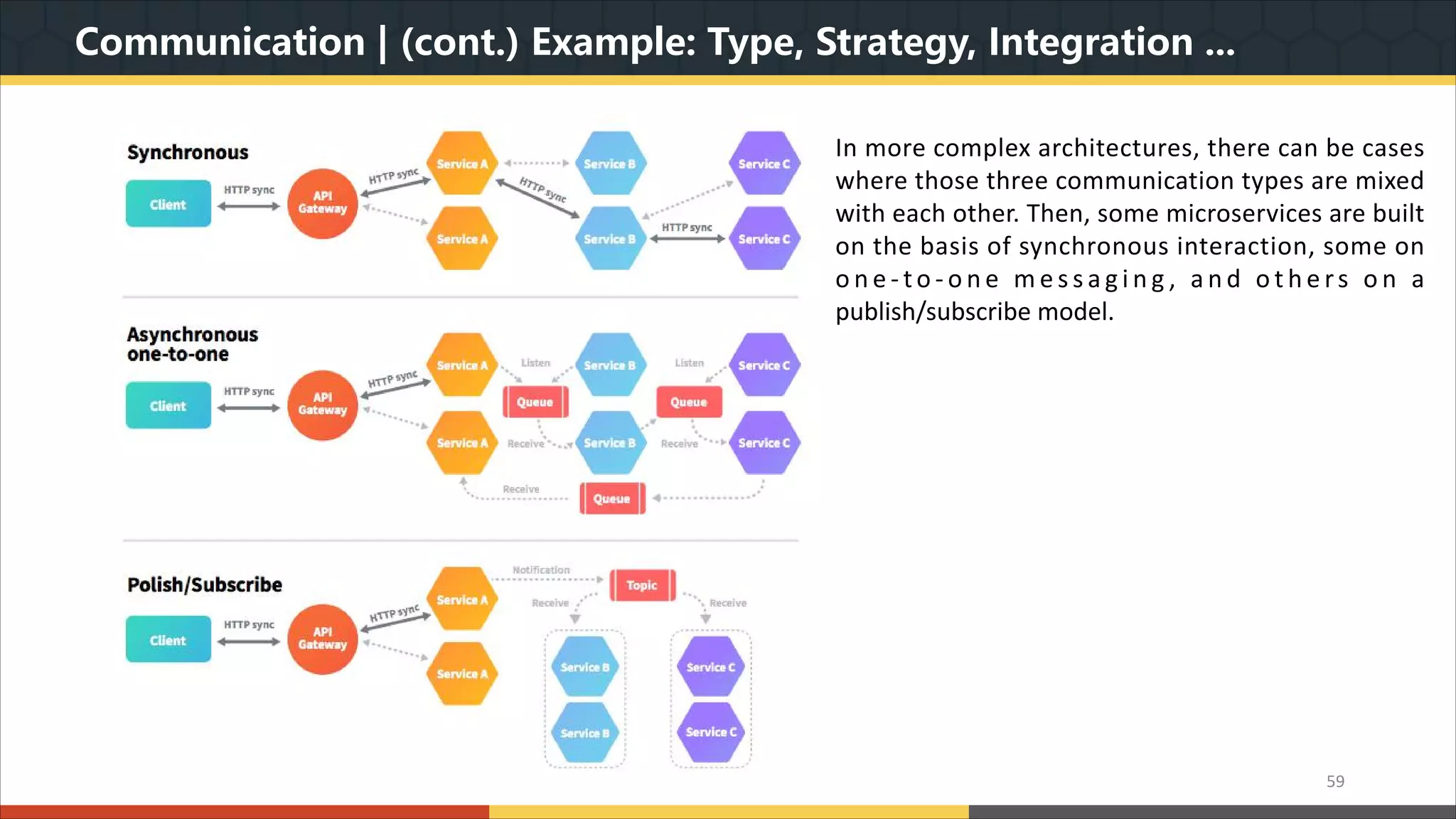 Communication | (cont.) Example: Type, Strategy, Integration ... 59 In more complex architectures, there can be cases where those three communication types are mixed with each other. Then, some microservices are built on the basis of synchronous interaction, some on o n e - to - o n e m e s s a g i n g , a n d o t h e rs o n a publish/subscribe model. 