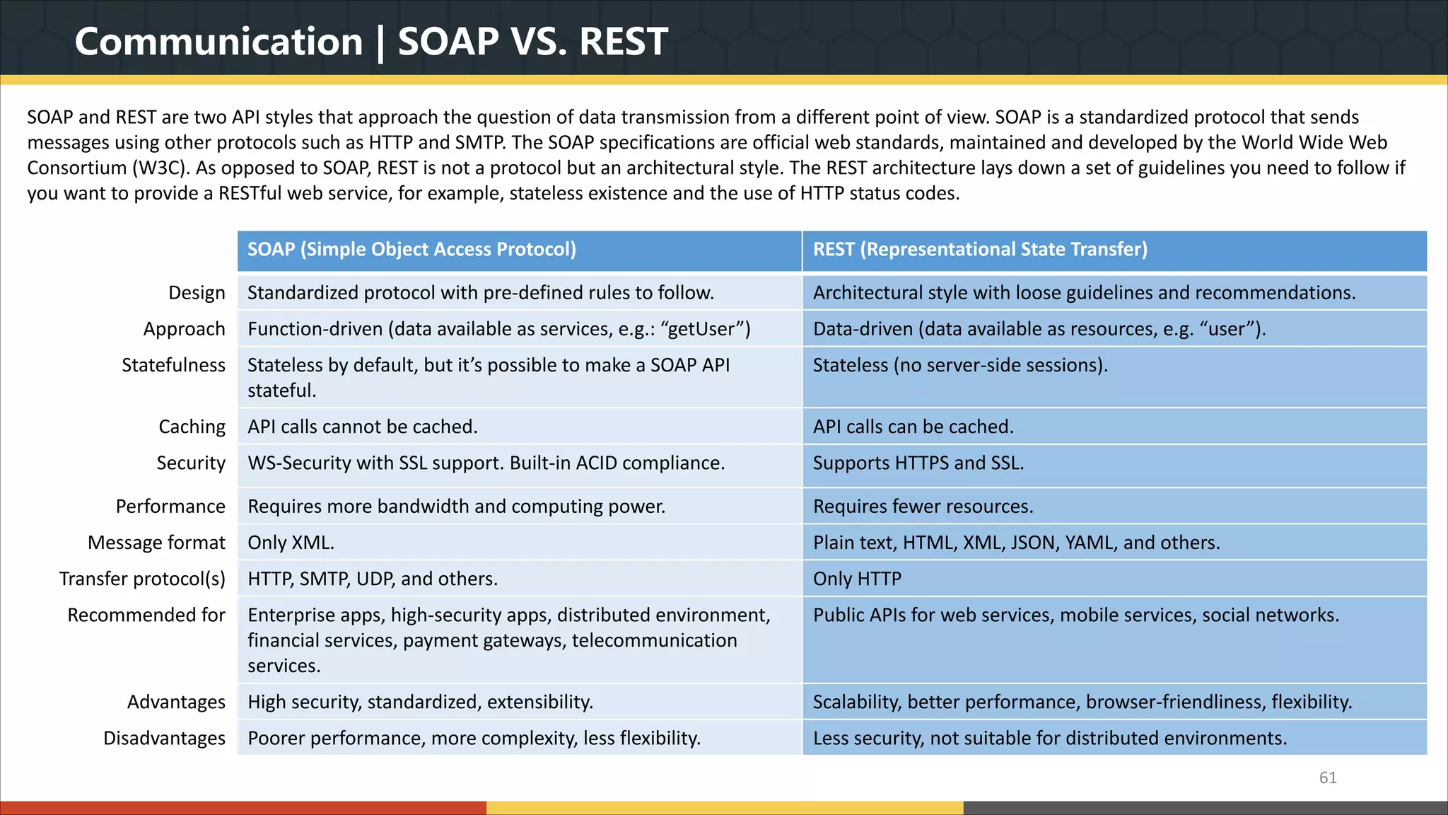 Communication | SOAP VS. REST 61 SOAP (Simple Object Access Protocol) REST (Representational State Transfer) Design Standardized protocol with pre-defined rules to follow. Architectural style with loose guidelines and recommendations. Approach Function-driven (data available as services, e.g.: “getUser”) Data-driven (data available as resources, e.g. “user”). Statefulness Stateless by default, but it’s possible to make a SOAP API stateful. Stateless (no server-side sessions). Caching API calls cannot be cached. API calls can be cached. Security WS-Security with SSL support. Built-in ACID compliance. Supports HTTPS and SSL. Performance Requires more bandwidth and computing power. Requires fewer resources. Message format Only XML. Plain text, HTML, XML, JSON, YAML, and others. Transfer protocol(s) HTTP, SMTP, UDP, and others. Only HTTP Recommended for Enterprise apps, high-security apps, distributed environment, financial services, payment gateways, telecommunication services. Public APIs for web services, mobile services, social networks. Advantages High security, standardized, extensibility. Scalability, better performance, browser-friendliness, flexibility. Disadvantages Poorer performance, more complexity, less flexibility. Less security, not suitable for distributed environments. SOAP and REST are two API styles that approach the question of data transmission from a different point of view. SOAP is a standardized protocol that sends messages using other protocols such as HTTP and SMTP. The SOAP specifications are official web standards, maintained and developed by the World Wide Web Consortium (W3C). As opposed to SOAP, REST is not a protocol but an architectural style. The REST architecture lays down a set of guidelines you need to follow if you want to provide a RESTful web service, for example, stateless existence and the use of HTTP status codes. 