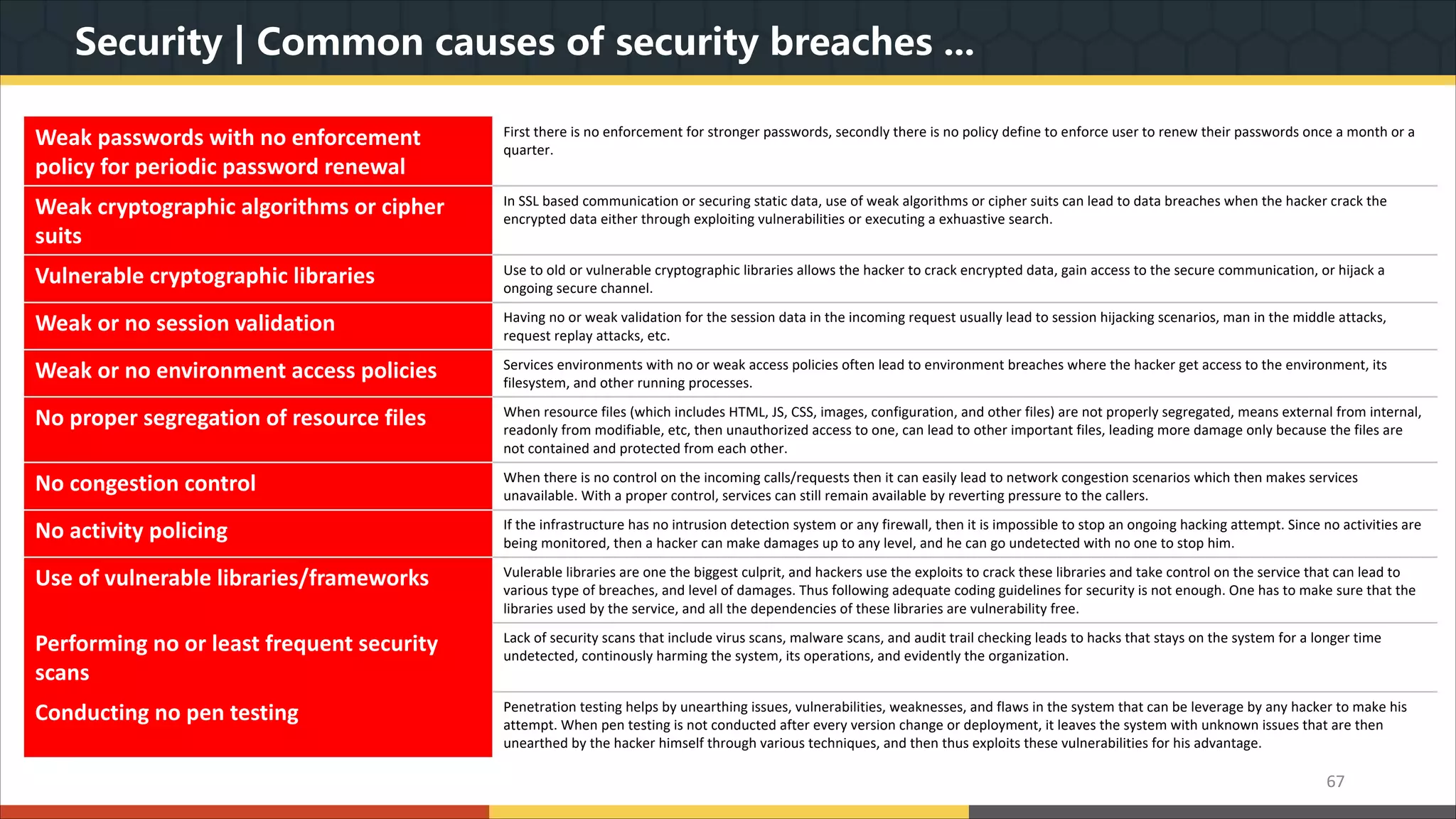 Security | Common causes of security breaches ... 67 Weak passwords with no enforcement policy for periodic password renewal First there is no enforcement for stronger passwords, secondly there is no policy define to enforce user to renew their passwords once a month or a quarter. Weak cryptographic algorithms or cipher suits In SSL based communication or securing static data, use of weak algorithms or cipher suits can lead to data breaches when the hacker crack the encrypted data either through exploiting vulnerabilities or executing a exhuastive search. Vulnerable cryptographic libraries Use to old or vulnerable cryptographic libraries allows the hacker to crack encrypted data, gain access to the secure communication, or hijack a ongoing secure channel. Weak or no session validation Having no or weak validation for the session data in the incoming request usually lead to session hijacking scenarios, man in the middle attacks, request replay attacks, etc. Weak or no environment access policies Services environments with no or weak access policies often lead to environment breaches where the hacker get access to the environment, its filesystem, and other running processes. No proper segregation of resource files When resource files (which includes HTML, JS, CSS, images, configuration, and other files) are not properly segregated, means external from internal, readonly from modifiable, etc, then unauthorized access to one, can lead to other important files, leading more damage only because the files are not contained and protected from each other. No congestion control When there is no control on the incoming calls/requests then it can easily lead to network congestion scenarios which then makes services unavailable. With a proper control, services can still remain available by reverting pressure to the callers. No activity policing If the infrastructure has no intrusion detection system or any firewall, then it is impossible to stop an ongoing hacking attempt. Since no activities are being monitored, then a hacker can make damages up to any level, and he can go undetected with no one to stop him. Use of vulnerable libraries/frameworks Vulerable libraries are one the biggest culprit, and hackers use the exploits to crack these libraries and take control on the service that can lead to various type of breaches, and level of damages. Thus following adequate coding guidelines for security is not enough. One has to make sure that the libraries used by the service, and all the dependencies of these libraries are vulnerability free. Performing no or least frequent security scans Lack of security scans that include virus scans, malware scans, and audit trail checking leads to hacks that stays on the system for a longer time undetected, continously harming the system, its operations, and evidently the organization. Conducting no pen testing Penetration testing helps by unearthing issues, vulnerabilities, weaknesses, and flaws in the system that can be leverage by any hacker to make his attempt. When pen testing is not conducted after every version change or deployment, it leaves the system with unknown issues that are then unearthed by the hacker himself through various techniques, and then thus exploits these vulnerabilities for his advantage. 