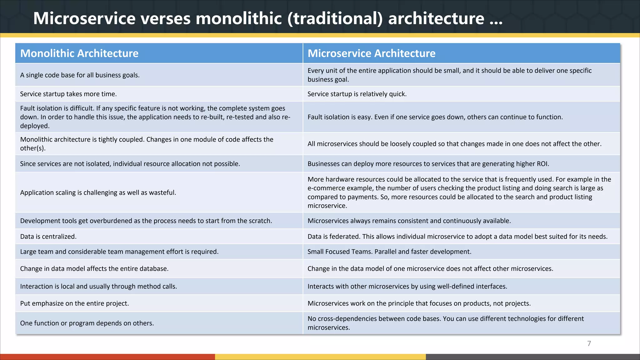 Microservice verses monolithic (traditional) architecture ... 7 Monolithic Architecture Microservice Architecture A single code base for all business goals. Every unit of the entire application should be small, and it should be able to deliver one specific business goal. Service startup takes more time. Service startup is relatively quick. Fault isolation is difficult. If any specific feature is not working, the complete system goes down. In order to handle this issue, the application needs to re-built, re-tested and also re- deployed. Fault isolation is easy. Even if one service goes down, others can continue to function. Monolithic architecture is tightly coupled. Changes in one module of code affects the other(s). All microservices should be loosely coupled so that changes made in one does not affect the other. Since services are not isolated, individual resource allocation not possible. Businesses can deploy more resources to services that are generating higher ROI. Application scaling is challenging as well as wasteful. More hardware resources could be allocated to the service that is frequently used. For example in the e-commerce example, the number of users checking the product listing and doing search is large as compared to payments. So, more resources could be allocated to the search and product listing microservice. Development tools get overburdened as the process needs to start from the scratch. Microservices always remains consistent and continuously available. Data is centralized. Data is federated. This allows individual microservice to adopt a data model best suited for its needs. Large team and considerable team management effort is required. Small Focused Teams. Parallel and faster development. Change in data model affects the entire database. Change in the data model of one microservice does not affect other microservices. Interaction is local and usually through method calls. Interacts with other microservices by using well-defined interfaces. Put emphasize on the entire project. Microservices work on the principle that focuses on products, not projects. One function or program depends on others. No cross-dependencies between code bases. You can use different technologies for different microservices. 