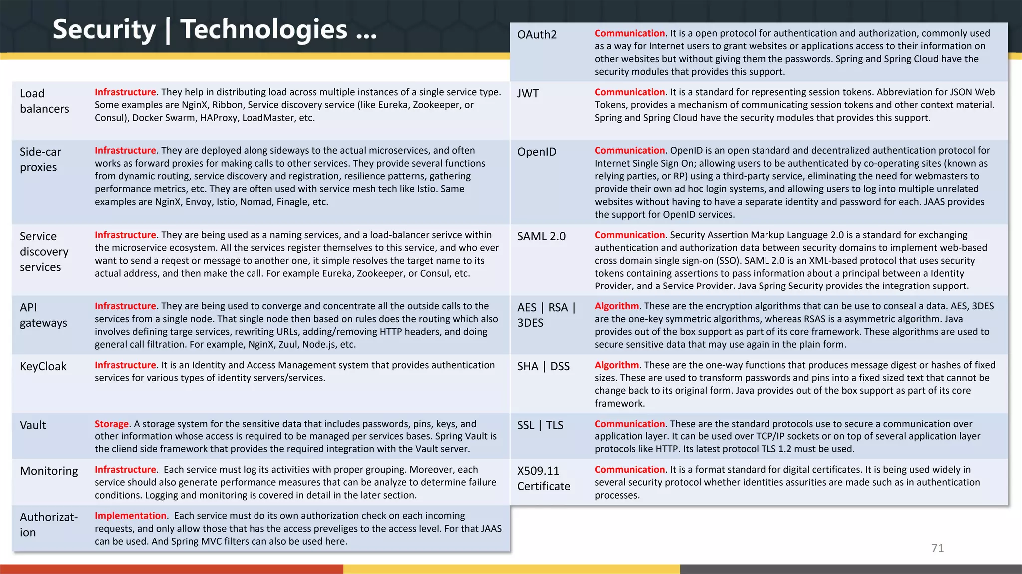 Security | Technologies ... 71 OAuth2 Communication. It is a open protocol for authentication and authorization, commonly used as a way for Internet users to grant websites or applications access to their information on other websites but without giving them the passwords. Spring and Spring Cloud have the security modules that provides this support. Load balancers Infrastructure. They help in distributing load across multiple instances of a single service type. Some examples are NginX, Ribbon, Service discovery service (like Eureka, Zookeeper, or Consul), Docker Swarm, HAProxy, LoadMaster, etc. JWT Communication. It is a standard for representing session tokens. Abbreviation for JSON Web Tokens, provides a mechanism of communicating session tokens and other context material. Spring and Spring Cloud have the security modules that provides this support. Side-car proxies Infrastructure. They are deployed along sideways to the actual microservices, and often works as forward proxies for making calls to other services. They provide several functions from dynamic routing, service discovery and registration, resilience patterns, gathering performance metrics, etc. They are often used with service mesh tech like Istio. Same examples are NginX, Envoy, Istio, Nomad, Finagle, etc. OpenID Communication. OpenID is an open standard and decentralized authentication protocol for Internet Single Sign On; allowing users to be authenticated by co-operating sites (known as relying parties, or RP) using a third-party service, eliminating the need for webmasters to provide their own ad hoc login systems, and allowing users to log into multiple unrelated websites without having to have a separate identity and password for each. JAAS provides the support for OpenID services. Service discovery services Infrastructure. They are being used as a naming services, and a load-balancer serivce within the microservice ecosystem. All the services register themselves to this service, and who ever want to send a reqest or message to another one, it simple resolves the target name to its actual address, and then make the call. For example Eureka, Zookeeper, or Consul, etc. SAML 2.0 Communication. Security Assertion Markup Language 2.0 is a standard for exchanging authentication and authorization data between security domains to implement web-based cross domain single sign-on (SSO). SAML 2.0 is an XML-based protocol that uses security tokens containing assertions to pass information about a principal between a Identity Provider, and a Service Provider. Java Spring Security provides the integration support. API gateways Infrastructure. They are being used to converge and concentrate all the outside calls to the services from a single node. That single node then based on rules does the routing which also involves defining targe services, rewriting URLs, adding/removing HTTP headers, and doing general call filtration. For example, NginX, Zuul, Node.js, etc. AES | RSA | 3DES Algorithm. These are the encryption algorithms that can be use to conseal a data. AES, 3DES are the one-key symmetric algorithms, whereas RSAS is a asymmetric algorithm. Java provides out of the box support as part of its core framework. These algorithms are used to secure sensitive data that may use again in the plain form. KeyCloak Infrastructure. It is an Identity and Access Management system that provides authentication services for various types of identity servers/services. SHA | DSS Algorithm. These are the one-way functions that produces message digest or hashes of fixed sizes. These are used to transform passwords and pins into a fixed sized text that cannot be change back to its original form. Java provides out of the box support as part of its core framework. Vault Storage. A storage system for the sensitive data that includes passwords, pins, keys, and other information whose access is required to be managed per services bases. Spring Vault is the cliend side framework that provides the required integration with the Vault server. SSL | TLS Communication. These are the standard protocols use to secure a communication over application layer. It can be used over TCP/IP sockets or on top of several application layer protocols like HTTP. Its latest protocol TLS 1.2 must be used. Monitoring Infrastructure. Each service must log its activities with proper grouping. Moreover, each service should also generate performance measures that can be analyze to determine failure conditions. Logging and monitoring is covered in detail in the later section. X509.11 Certificate Communication. It is a format standard for digital certificates. It is being used widely in several security protocol whether identities assurities are made such as in authentication processes. Authorizat- ion Implementation. Each service must do its own authorization check on each incoming requests, and only allow those that has the access preveliges to the access level. For that JAAS can be used. And Spring MVC filters can also be used here. 