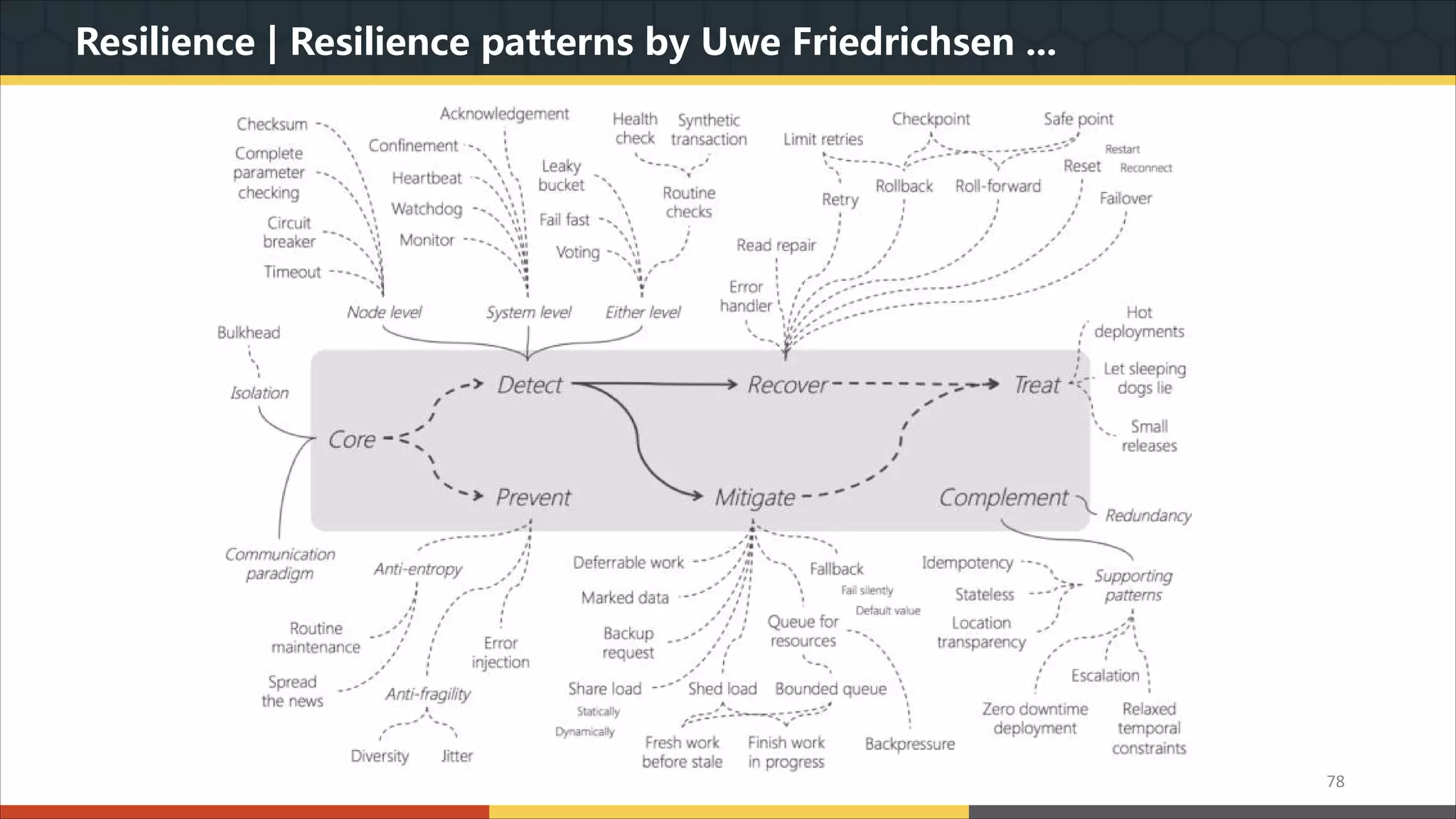 Resilience | Resilience patterns by Uwe Friedrichsen ... 78 