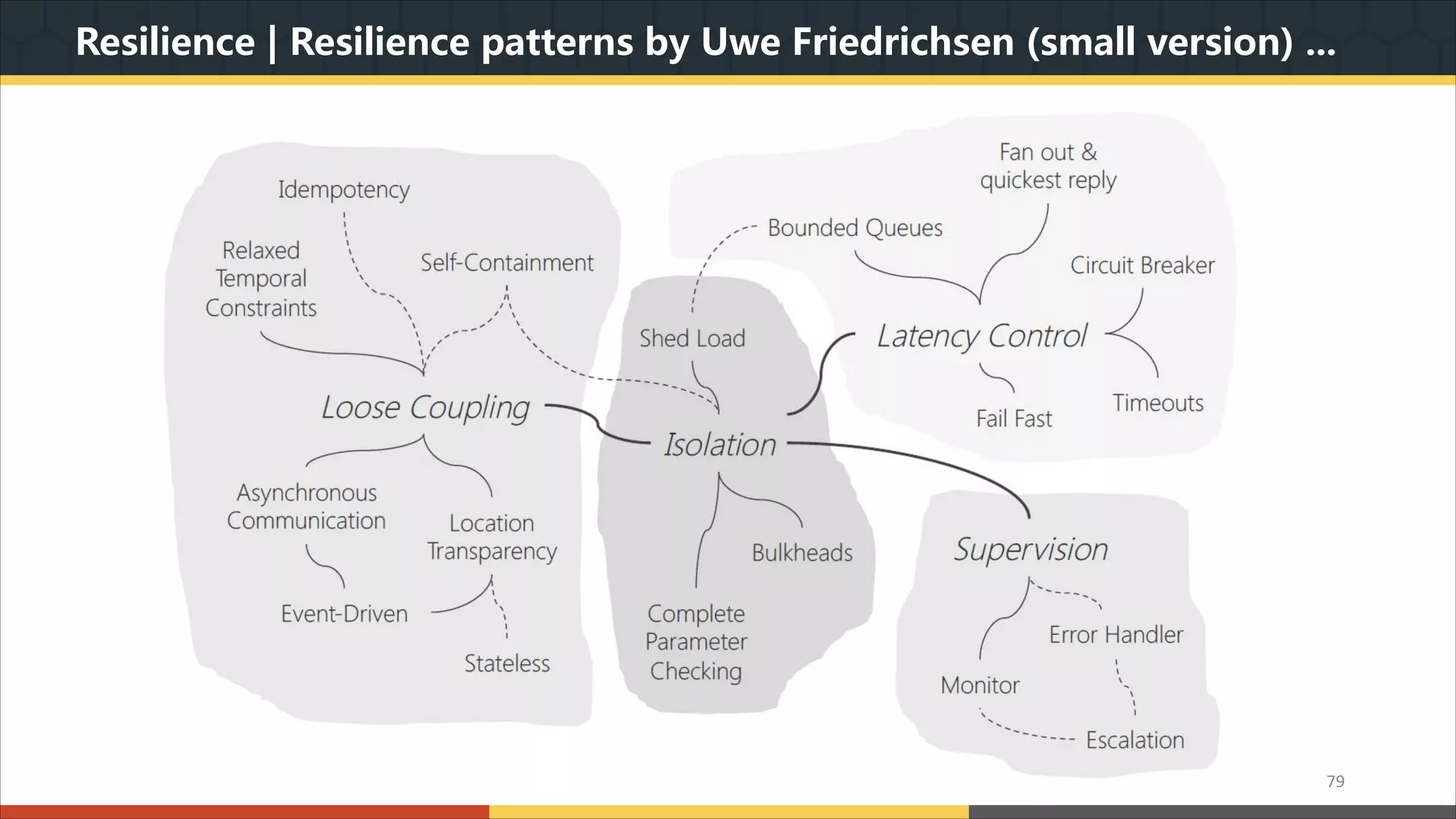 Resilience | Resilience patterns by Uwe Friedrichsen (small version) ... 79 
