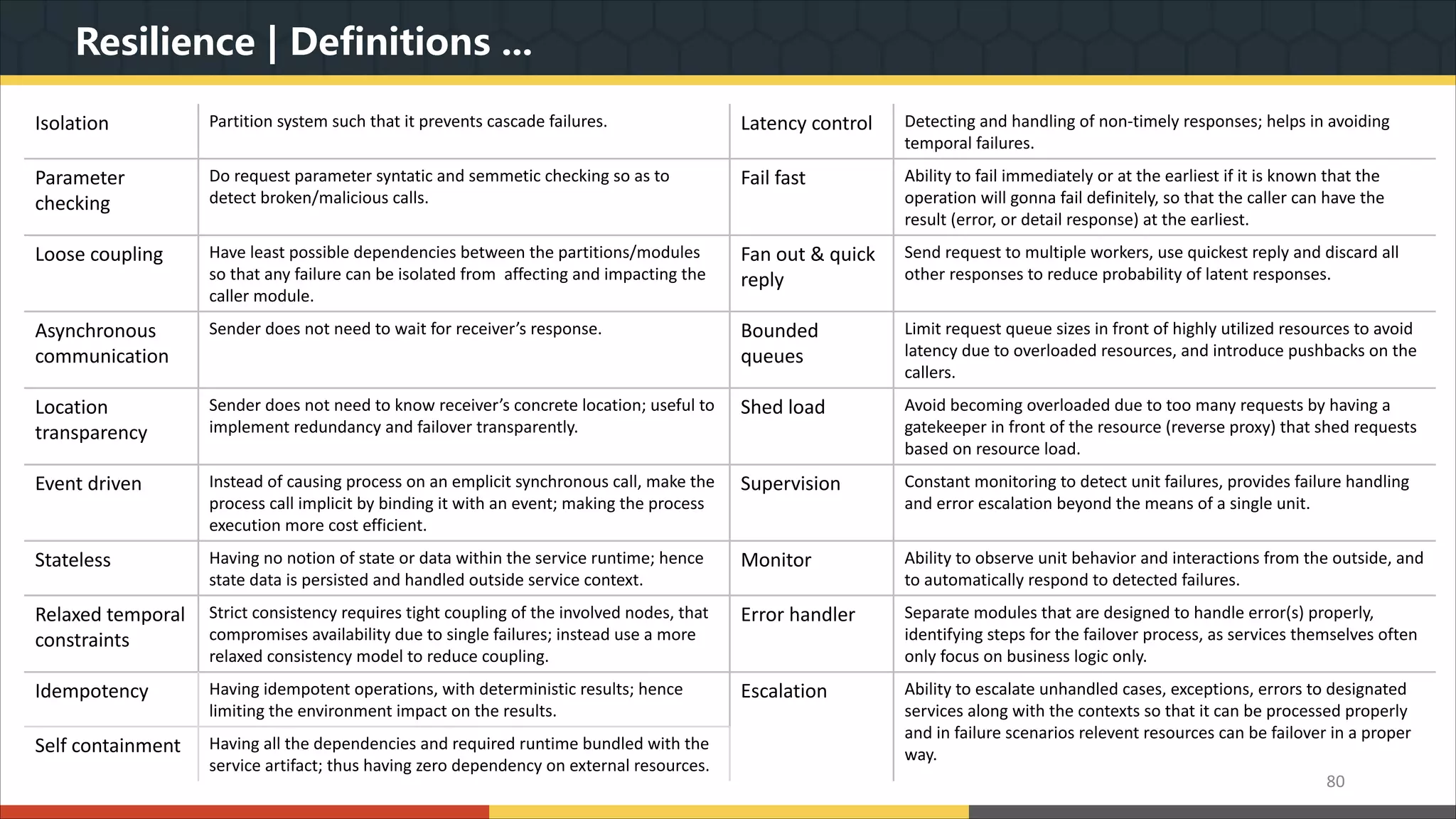 Resilience | Definitions ... 80 Isolation Partition system such that it prevents cascade failures. Latency control Detecting and handling of non-timely responses; helps in avoiding temporal failures. Parameter checking Do request parameter syntatic and semmetic checking so as to detect broken/malicious calls. Fail fast Ability to fail immediately or at the earliest if it is known that the operation will gonna fail definitely, so that the caller can have the result (error, or detail response) at the earliest. Loose coupling Have least possible dependencies between the partitions/modules so that any failure can be isolated from affecting and impacting the caller module. Fan out & quick reply Send request to multiple workers, use quickest reply and discard all other responses to reduce probability of latent responses. Asynchronous communication Sender does not need to wait for receiver’s response. Bounded queues Limit request queue sizes in front of highly utilized resources to avoid latency due to overloaded resources, and introduce pushbacks on the callers. Location transparency Sender does not need to know receiver’s concrete location; useful to implement redundancy and failover transparently. Shed load Avoid becoming overloaded due to too many requests by having a gatekeeper in front of the resource (reverse proxy) that shed requests based on resource load. Event driven Instead of causing process on an emplicit synchronous call, make the process call implicit by binding it with an event; making the process execution more cost efficient. Supervision Constant monitoring to detect unit failures, provides failure handling and error escalation beyond the means of a single unit. Stateless Having no notion of state or data within the service runtime; hence state data is persisted and handled outside service context. Monitor Ability to observe unit behavior and interactions from the outside, and to automatically respond to detected failures. Relaxed temporal constraints Strict consistency requires tight coupling of the involved nodes, that compromises availability due to single failures; instead use a more relaxed consistency model to reduce coupling. Error handler Separate modules that are designed to handle error(s) properly, identifying steps for the failover process, as services themselves often only focus on business logic only. Idempotency Having idempotent operations, with deterministic results; hence limiting the environment impact on the results. Escalation Ability to escalate unhandled cases, exceptions, errors to designated services along with the contexts so that it can be processed properly and in failure scenarios relevent resources can be failover in a proper way.Self containment Having all the dependencies and required runtime bundled with the service artifact; thus having zero dependency on external resources. 