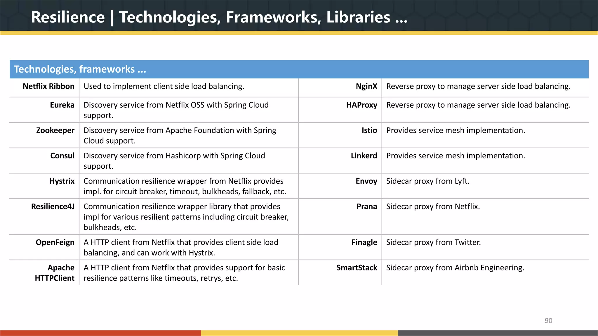 Resilience | Technologies, Frameworks, Libraries ... 90 Technologies, frameworks ... Netflix Ribbon Used to implement client side load balancing. NginX Reverse proxy to manage server side load balancing. Eureka Discovery service from Netflix OSS with Spring Cloud support. HAProxy Reverse proxy to manage server side load balancing. Zookeeper Discovery service from Apache Foundation with Spring Cloud support. Istio Provides service mesh implementation. Consul Discovery service from Hashicorp with Spring Cloud support. Linkerd Provides service mesh implementation. Hystrix Communication resilience wrapper from Netflix provides impl. for circuit breaker, timeout, bulkheads, fallback, etc. Envoy Sidecar proxy from Lyft. Resilience4J Communication resilience wrapper library that provides impl for various resilient patterns including circuit breaker, bulkheads, etc. Prana Sidecar proxy from Netflix. OpenFeign A HTTP client from Netflix that provides client side load balancing, and can work with Hystrix. Finagle Sidecar proxy from Twitter. Apache HTTPClient A HTTP client from Netflix that provides support for basic resilience patterns like timeouts, retrys, etc. SmartStack Sidecar proxy from Airbnb Engineering. 