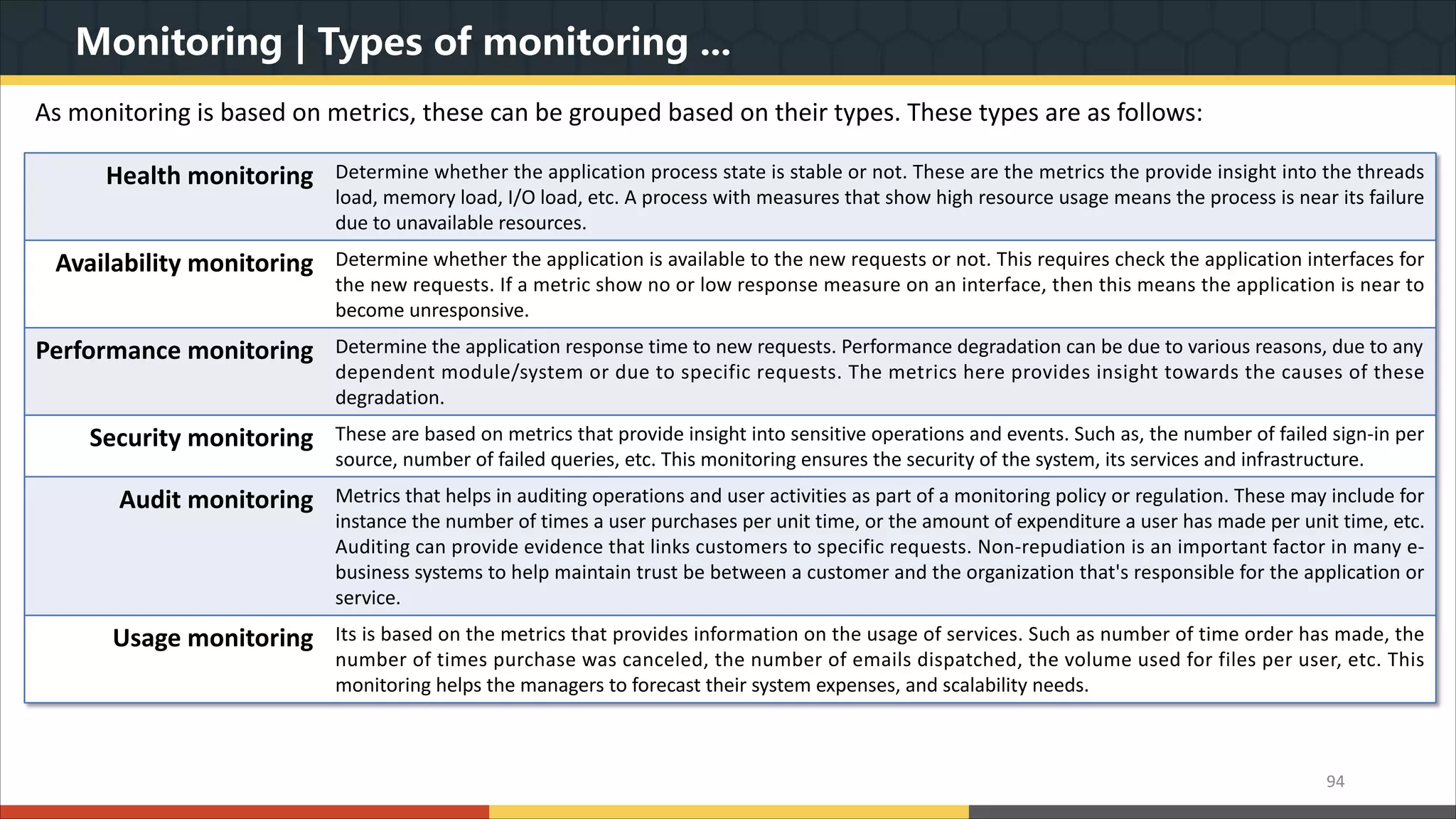 Monitoring | Types of monitoring ... 94 As monitoring is based on metrics, these can be grouped based on their types. These types are as follows: Health monitoring Determine whether the application process state is stable or not. These are the metrics the provide insight into the threads load, memory load, I/O load, etc. A process with measures that show high resource usage means the process is near its failure due to unavailable resources. Availability monitoring Determine whether the application is available to the new requests or not. This requires check the application interfaces for the new requests. If a metric show no or low response measure on an interface, then this means the application is near to become unresponsive. Performance monitoring Determine the application response time to new requests. Performance degradation can be due to various reasons, due to any dependent module/system or due to specific requests. The metrics here provides insight towards the causes of these degradation. Security monitoring These are based on metrics that provide insight into sensitive operations and events. Such as, the number of failed sign-in per source, number of failed queries, etc. This monitoring ensures the security of the system, its services and infrastructure. Audit monitoring Metrics that helps in auditing operations and user activities as part of a monitoring policy or regulation. These may include for instance the number of times a user purchases per unit time, or the amount of expenditure a user has made per unit time, etc. Auditing can provide evidence that links customers to specific requests. Non-repudiation is an important factor in many e- business systems to help maintain trust be between a customer and the organization that's responsible for the application or service. Usage monitoring Its is based on the metrics that provides information on the usage of services. Such as number of time order has made, the number of times purchase was canceled, the number of emails dispatched, the volume used for files per user, etc. This monitoring helps the managers to forecast their system expenses, and scalability needs. 