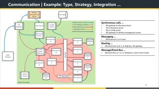 Java Micro Service Intercommunication Communication Understanding MicroSERVICE Architecture with Java & Spring Boot | PDF