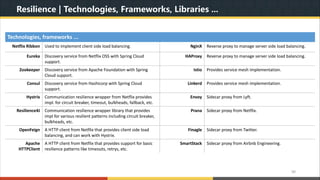 Understanding MicroSERVICE Architecture with Java & Spring Boot | PDF