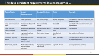 Understanding MicroSERVICE Architecture with Java & Spring Boot | PPT
