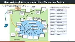 Understanding MicroSERVICE Architecture with Java & Spring Boot | PPT