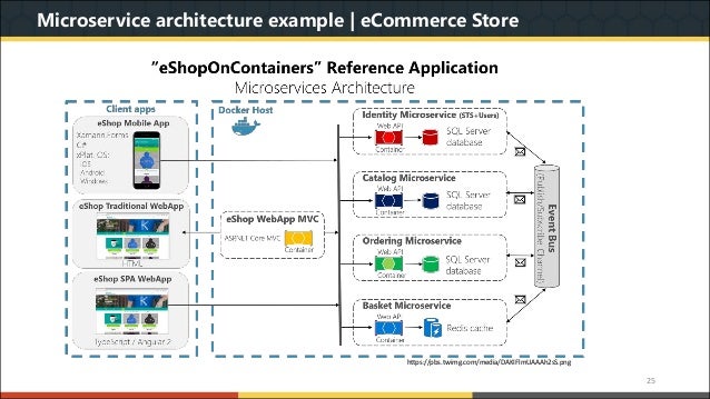 Understanding Microservice Architecture With Java Spring Boot