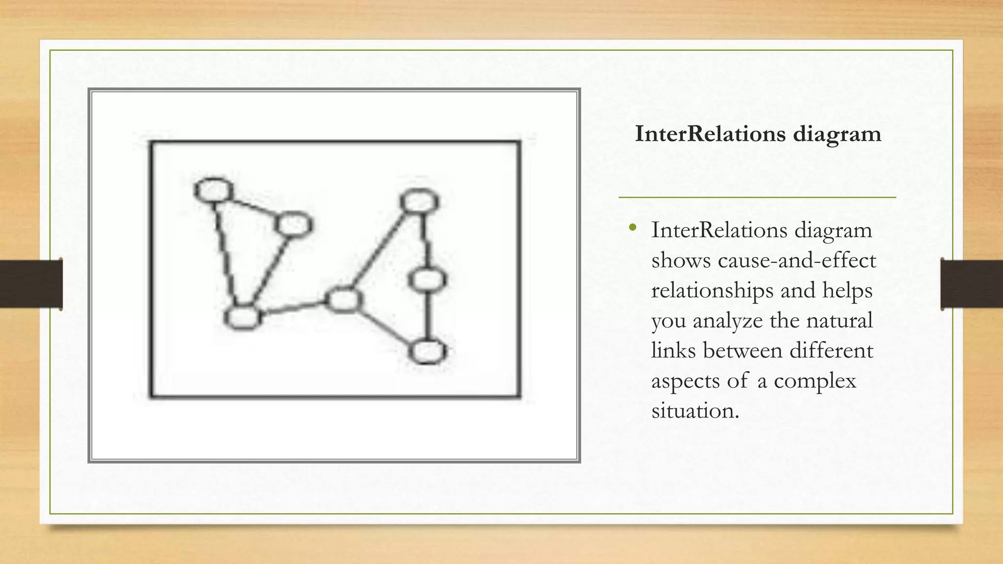 InterRelations diagram
&bull; InterRelations diagram
shows cause-and-effect
relationships and helps
you analyze the natural
links between different
aspects of a complex
situation.
 