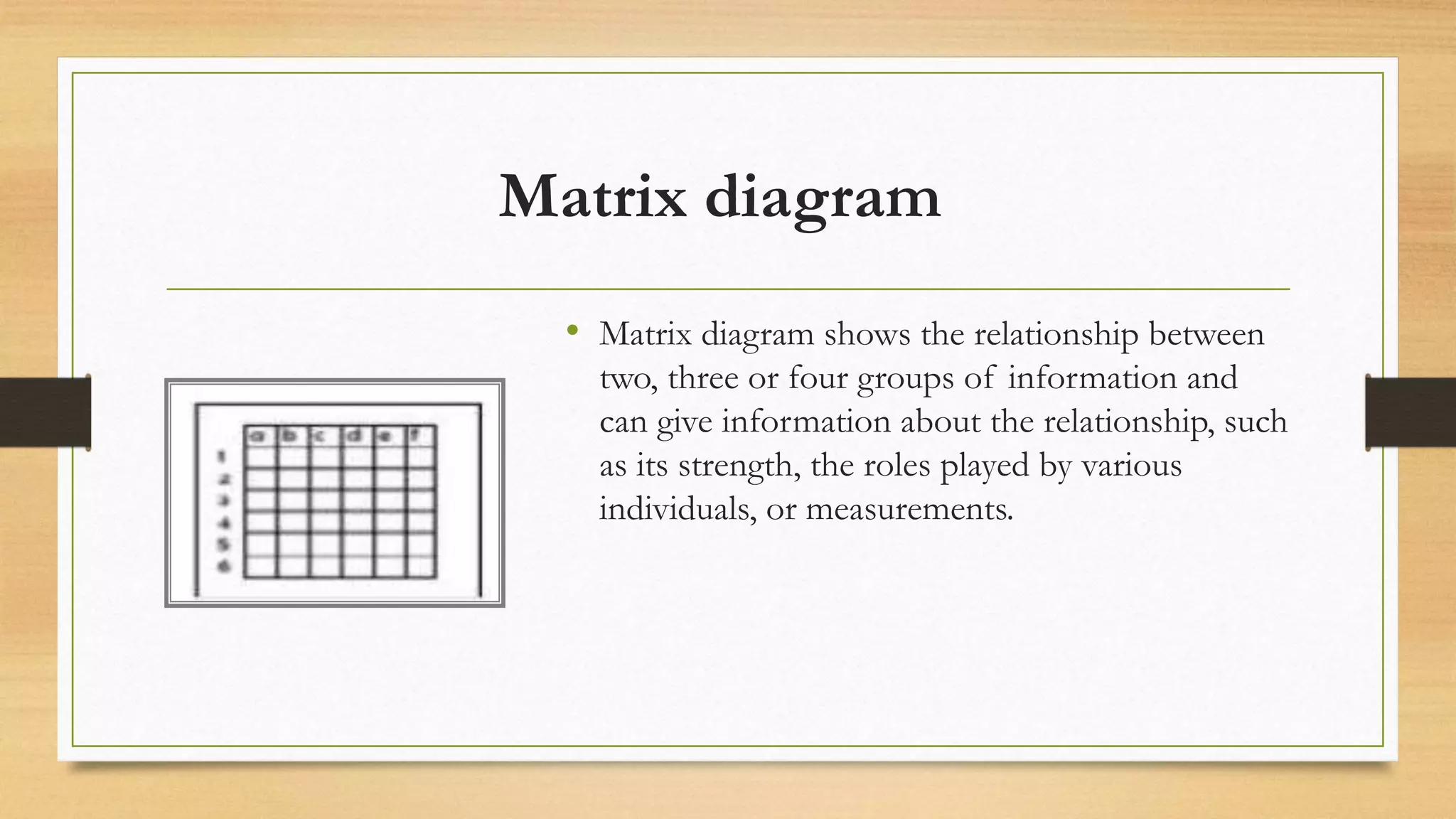 Matrix diagram
&bull; Matrix diagram shows the relationship between
two, three or four groups of information and
can give information about the relationship, such
as its strength, the roles played by various
individuals, or measurements.
 