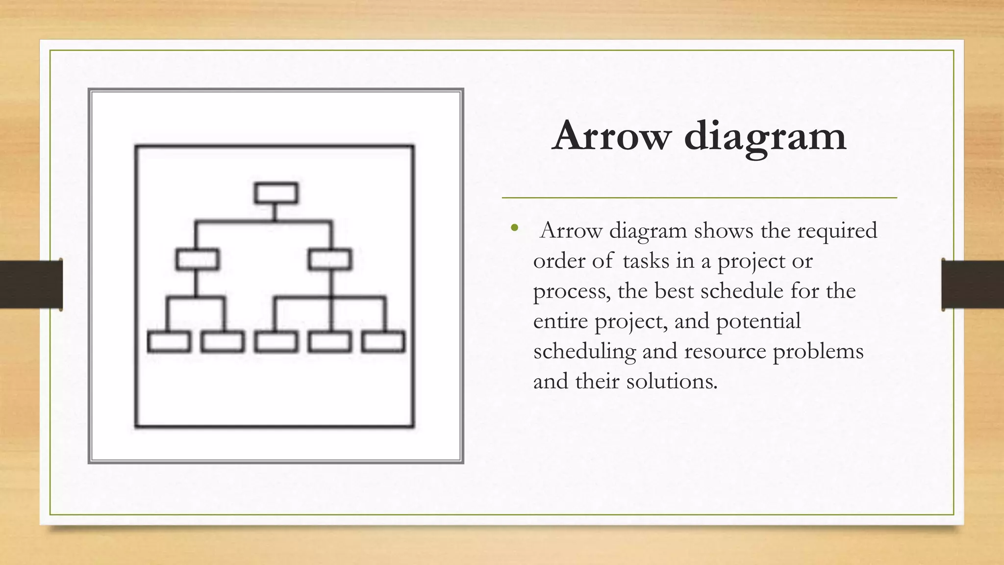 Arrow diagram
&bull; Arrow diagram shows the required
order of tasks in a project or
process, the best schedule for the
entire project, and potential
scheduling and resource problems
and their solutions.
 