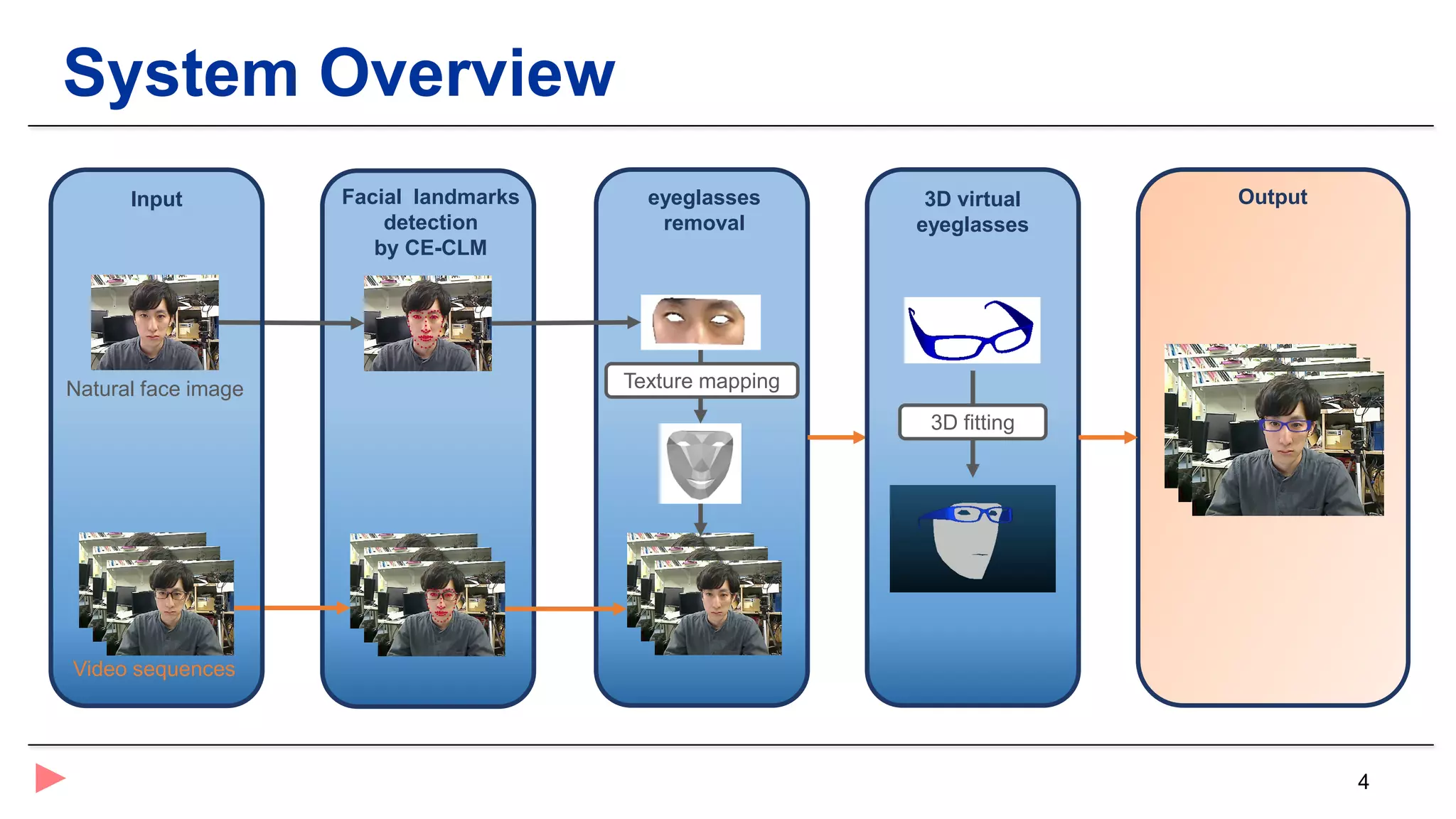 4
System Overview
Facial landmarks
detection
by CE-CLM
eyeglasses
removal
Output
Texture mapping
3D virtual
eyeglasses
3D fitting
Input
Natural face image
Video sequences
 