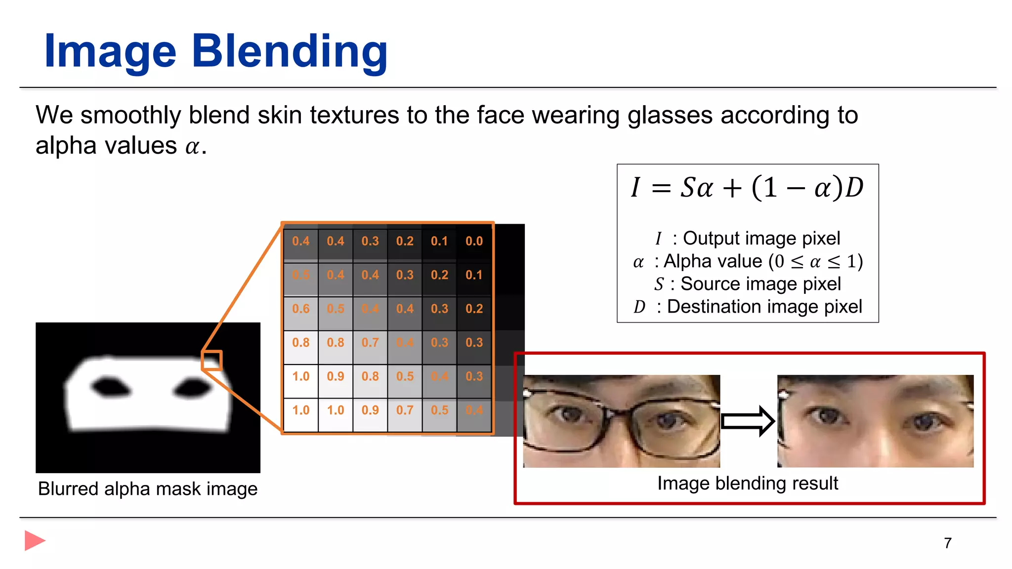 7
Image Blending
We smoothly blend skin textures to the face wearing glasses according to
alpha values 𝛼𝛼.
0.4 0.4 0.3 0.2 0.1 0.0
0.5 0.4 0.4 0.3 0.2 0.1
0.6 0.5 0.4 0.4 0.3 0.2
0.8 0.8 0.7 0.4 0.3 0.3
1.0 0.9 0.8 0.5 0.4 0.3
1.0 1.0 0.9 0.7 0.5 0.4
𝐼𝐼 = 𝑆𝑆𝛼𝛼 + 1 − 𝛼𝛼 𝐷𝐷
𝐼𝐼 : Output image pixel
𝛼𝛼 : Alpha value (0 ≤ 𝛼𝛼 ≤ 1)
𝑆𝑆 : Source image pixel
𝐷𝐷 : Destination image pixel
Blurred alpha mask image Image blending result
 
