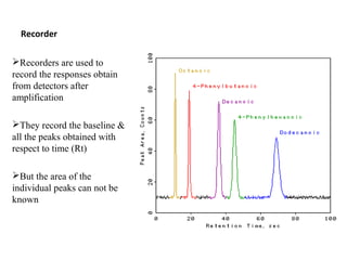 Recorder
Recorders are used to
record the responses obtain
from detectors after
amplification
They record the baseline &
all the peaks obtained with
respect to time (Rt)
But the area of the
individual peaks can not be
known
 