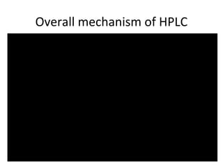 Overall mechanism of HPLC
 