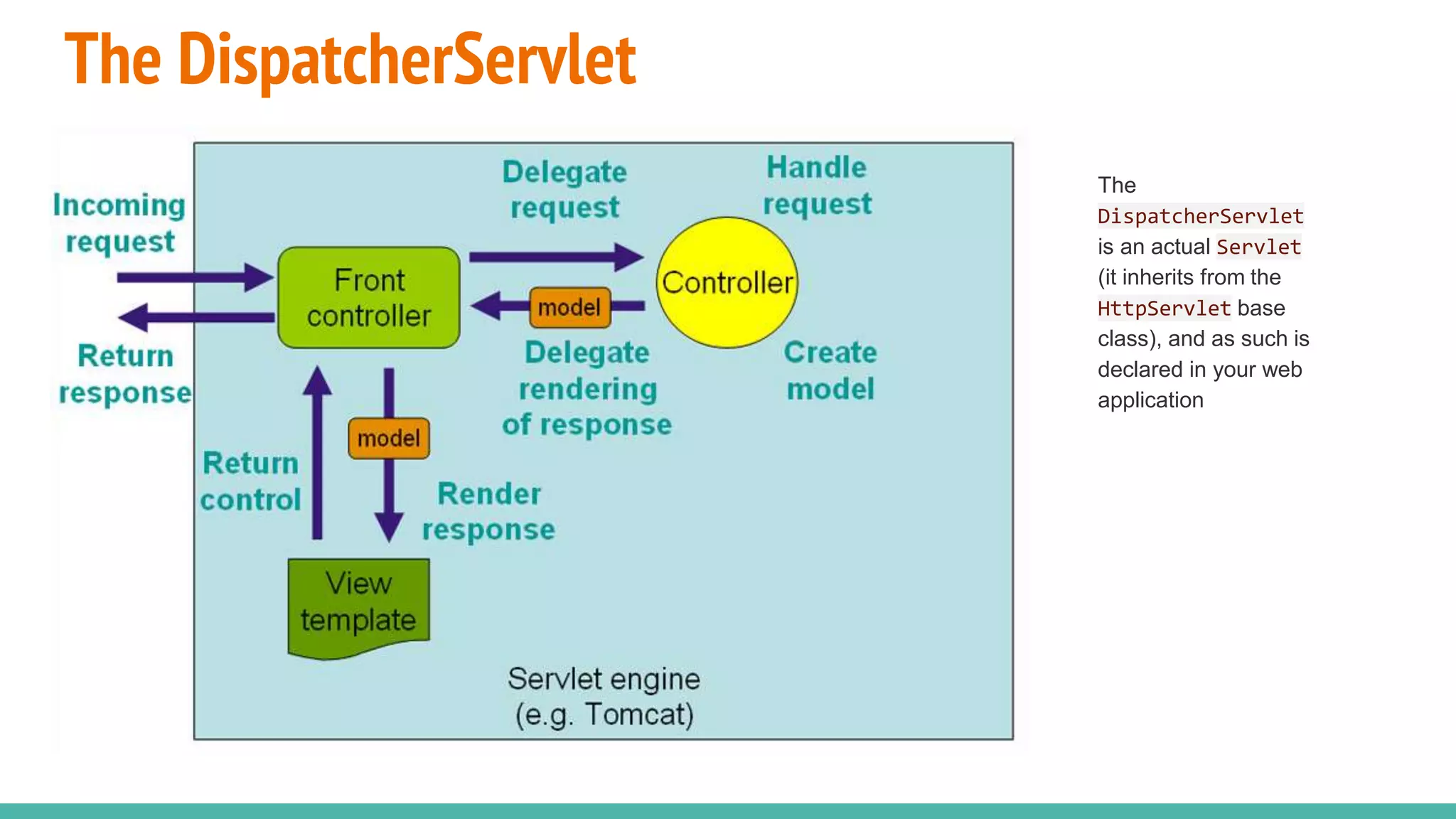 The DispatcherServlet
The
DispatcherServlet
is an actual Servlet
(it inherits from the
HttpServlet base
class), and as such is
declared in your web
application
 