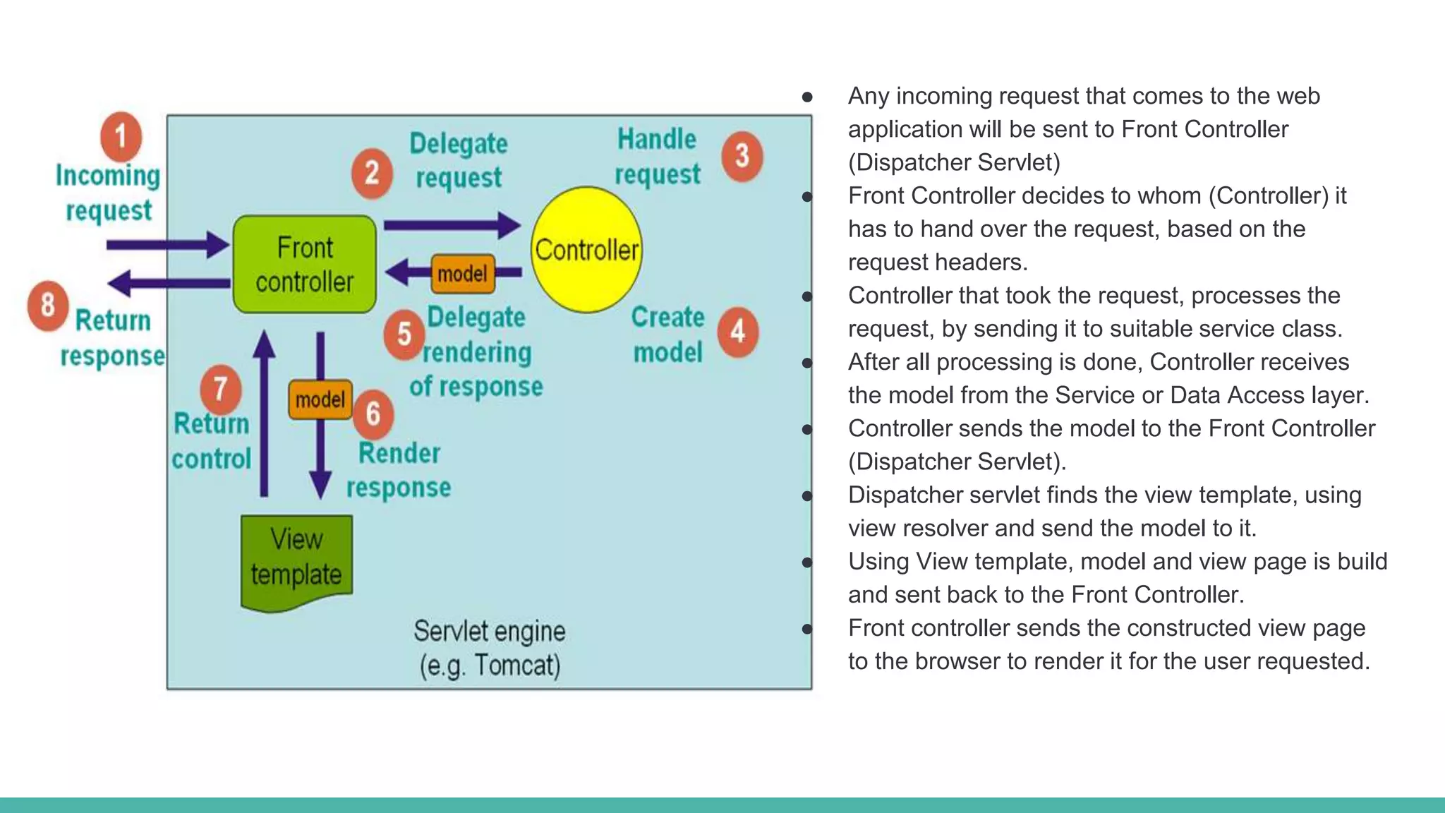 ● Any incoming request that comes to the web
application will be sent to Front Controller
(Dispatcher Servlet)
● Front Controller decides to whom (Controller) it
has to hand over the request, based on the
request headers.
● Controller that took the request, processes the
request, by sending it to suitable service class.
● After all processing is done, Controller receives
the model from the Service or Data Access layer.
● Controller sends the model to the Front Controller
(Dispatcher Servlet).
● Dispatcher servlet finds the view template, using
view resolver and send the model to it.
● Using View template, model and view page is build
and sent back to the Front Controller.
● Front controller sends the constructed view page
to the browser to render it for the user requested.
 