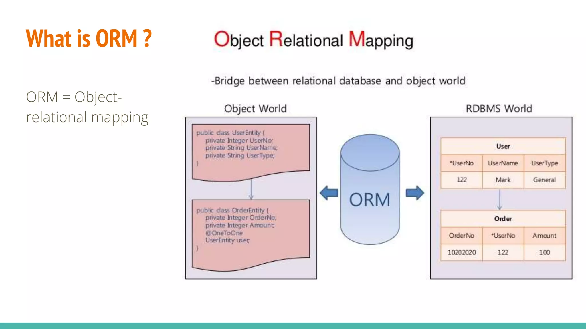 What is ORM ?
ORM = Object-
relational mapping
 