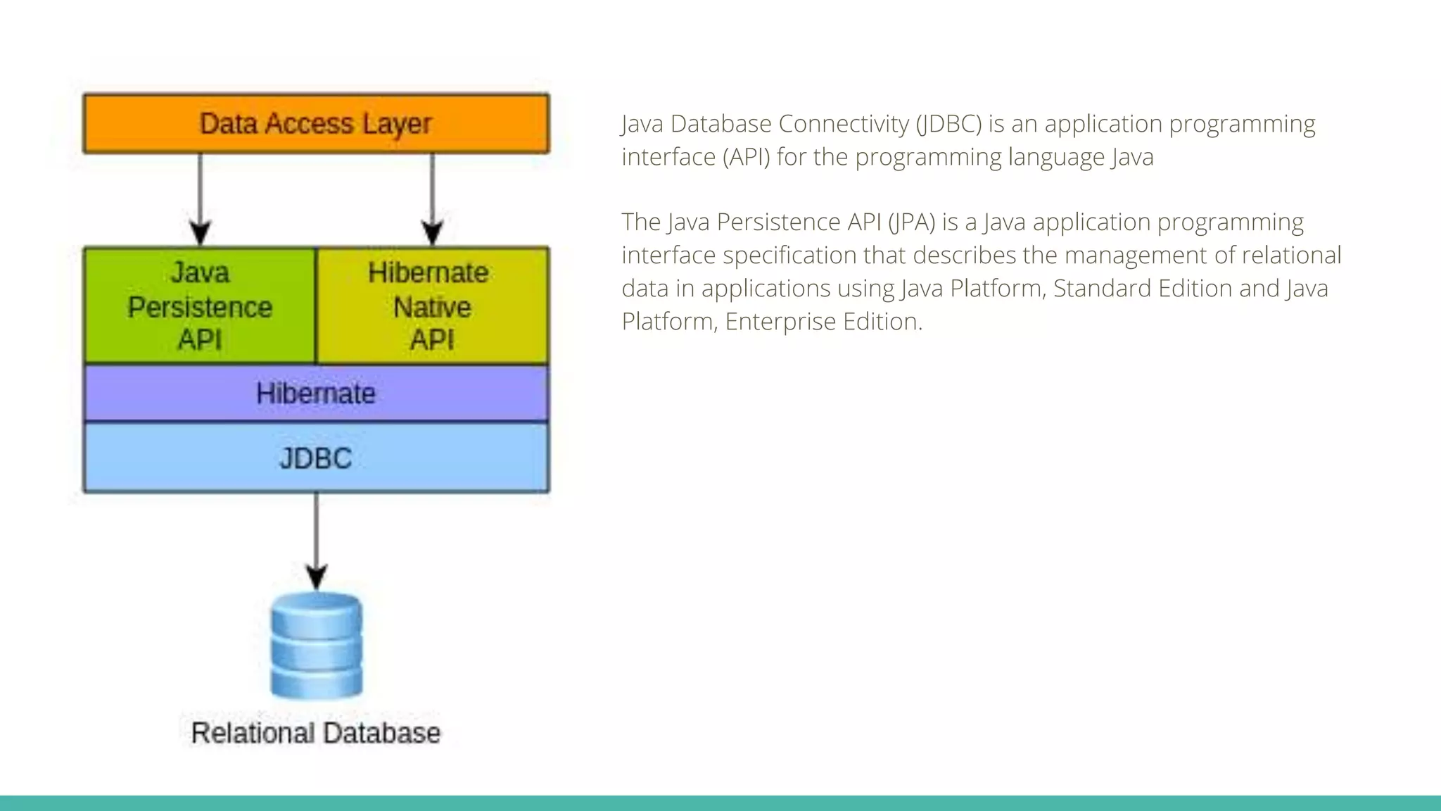 Java Database Connectivity (JDBC) is an application programming
interface (API) for the programming language Java
The Java Persistence API (JPA) is a Java application programming
interface specification that describes the management of relational
data in applications using Java Platform, Standard Edition and Java
Platform, Enterprise Edition.
 