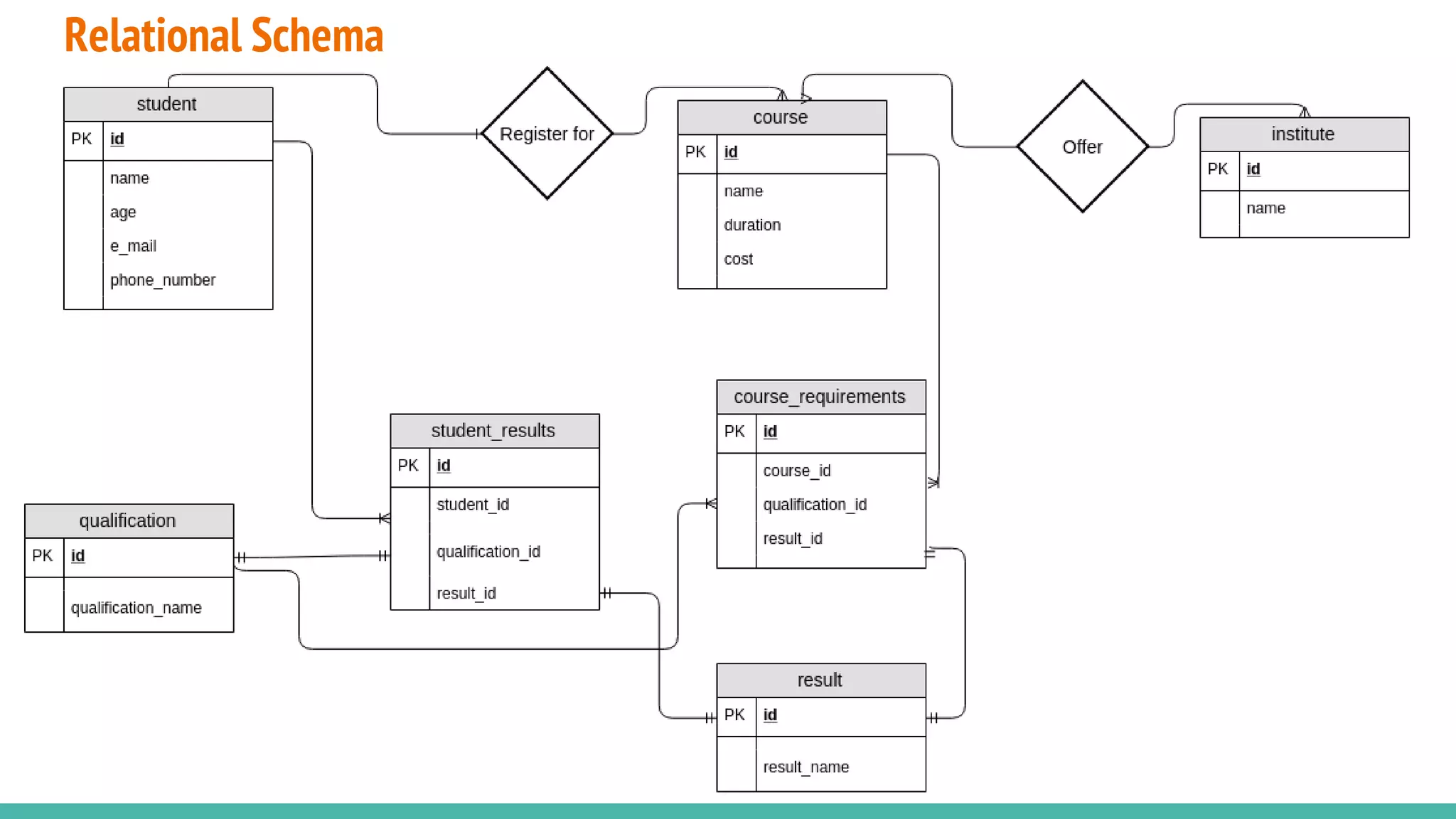 Relational Schema
 