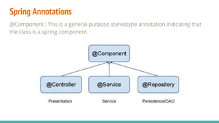Spring Annotations
@Component : This is a general-purpose stereotype annotation indicating that
the class is a spring component.
 