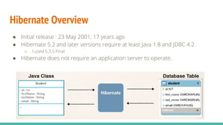 Hibernate Overview
● Initial release : 23 May 2001; 17 years ago
● Hibernate 5.2 and later versions require at least Java 1.8 and JDBC 4.2.
○ I used 5.3.5.Final
● Hibernate does not require an application server to operate.
 