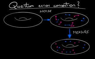 Quantum Error Correction Using Topological Quantum Codes | PDF