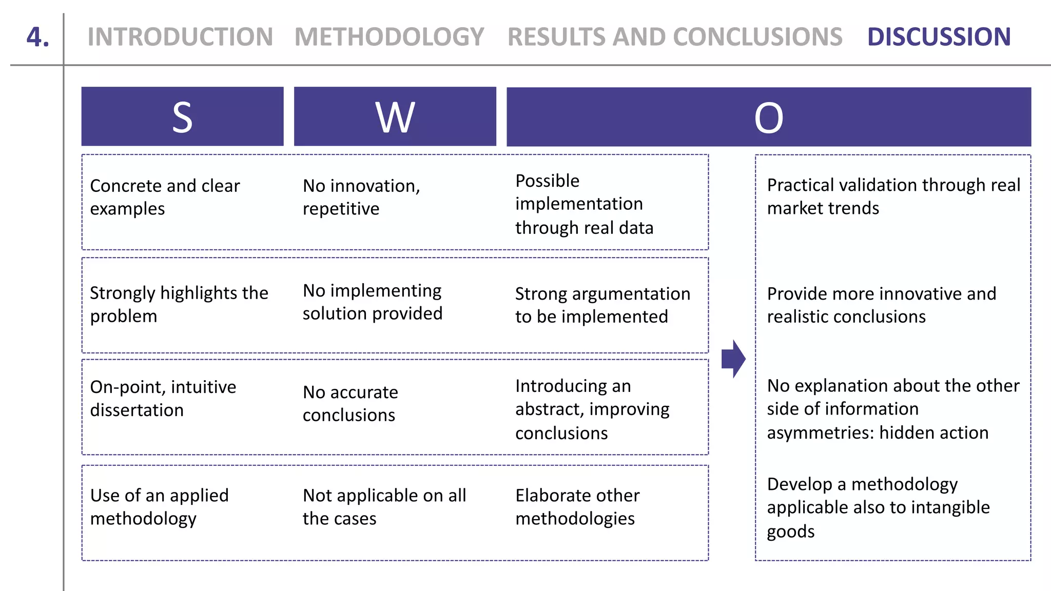 4.
S W O
Concrete and clear
examples
No innovation,
repetitive
Possible
implementation
through real data
Strongly highlights the
problem
No implementing
solution provided
Strong argumentation
to be implemented
No accurate
conclusions
On-point, intuitive
dissertation
Introducing an
abstract, improving
conclusions
Practical validation through real
market trends
Not applicable on all
the cases
Use of an applied
methodology
Elaborate other
methodologies
INTRODUCTION METHODOLOGY DISCUSSIONRESULTS AND CONCLUSIONS
Provide more innovative and
realistic conclusions
No explanation about the other
side of information
asymmetries: hidden action
Develop a methodology
applicable also to intangible
goods
 