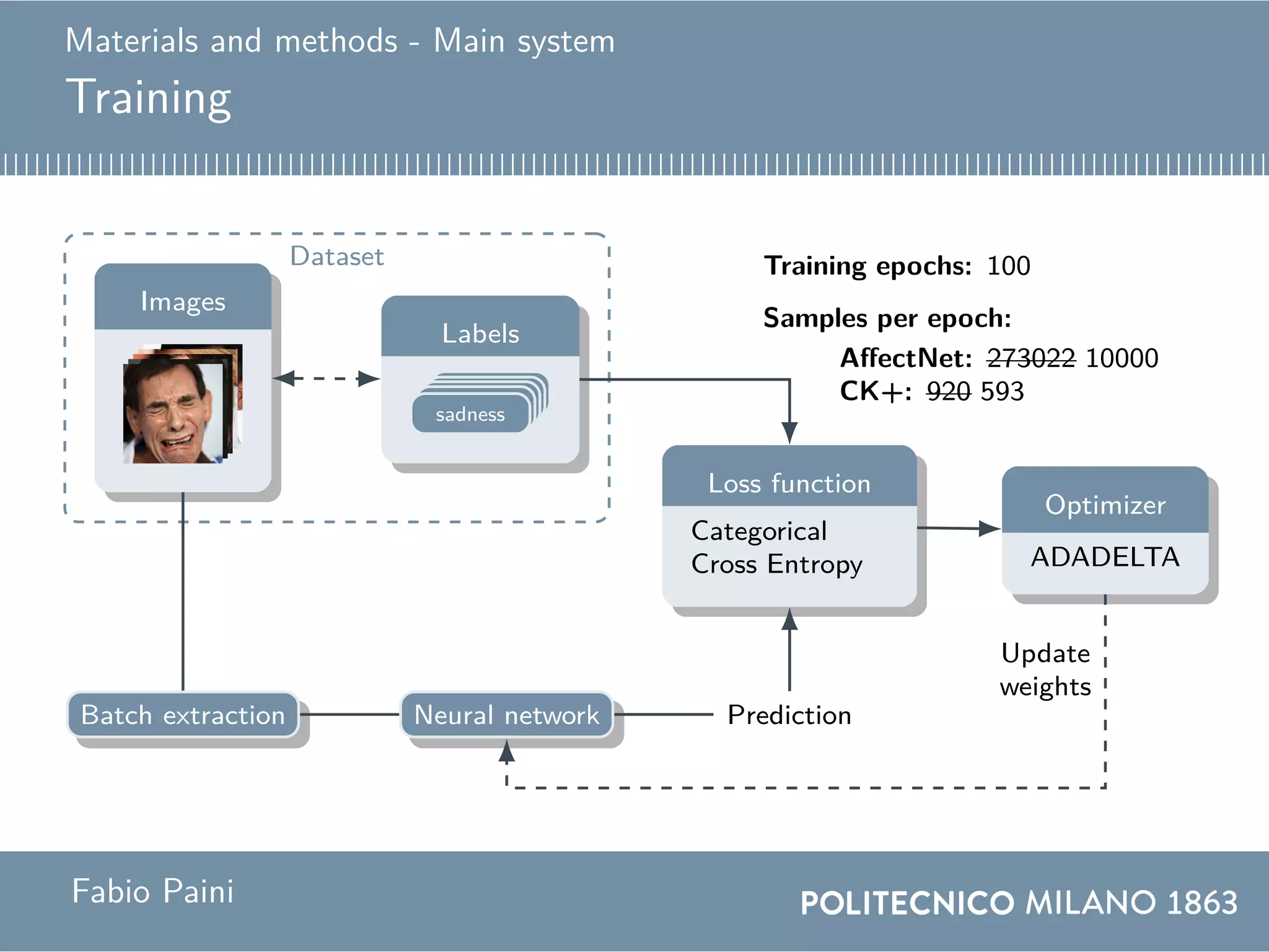 Materials and methods - Main system
Training
Dataset
disgustsurprisehappinesshappinesssadness
Images
Labels
Batch extraction Neural network Prediction
Loss function
Categorical
Cross Entropy
Optimizer
ADADELTA
Update
weights
Training epochs: 100
Samples per epoch:
AffectNet: 273022 10000
CK+: 920 593
Fabio Paini
 
