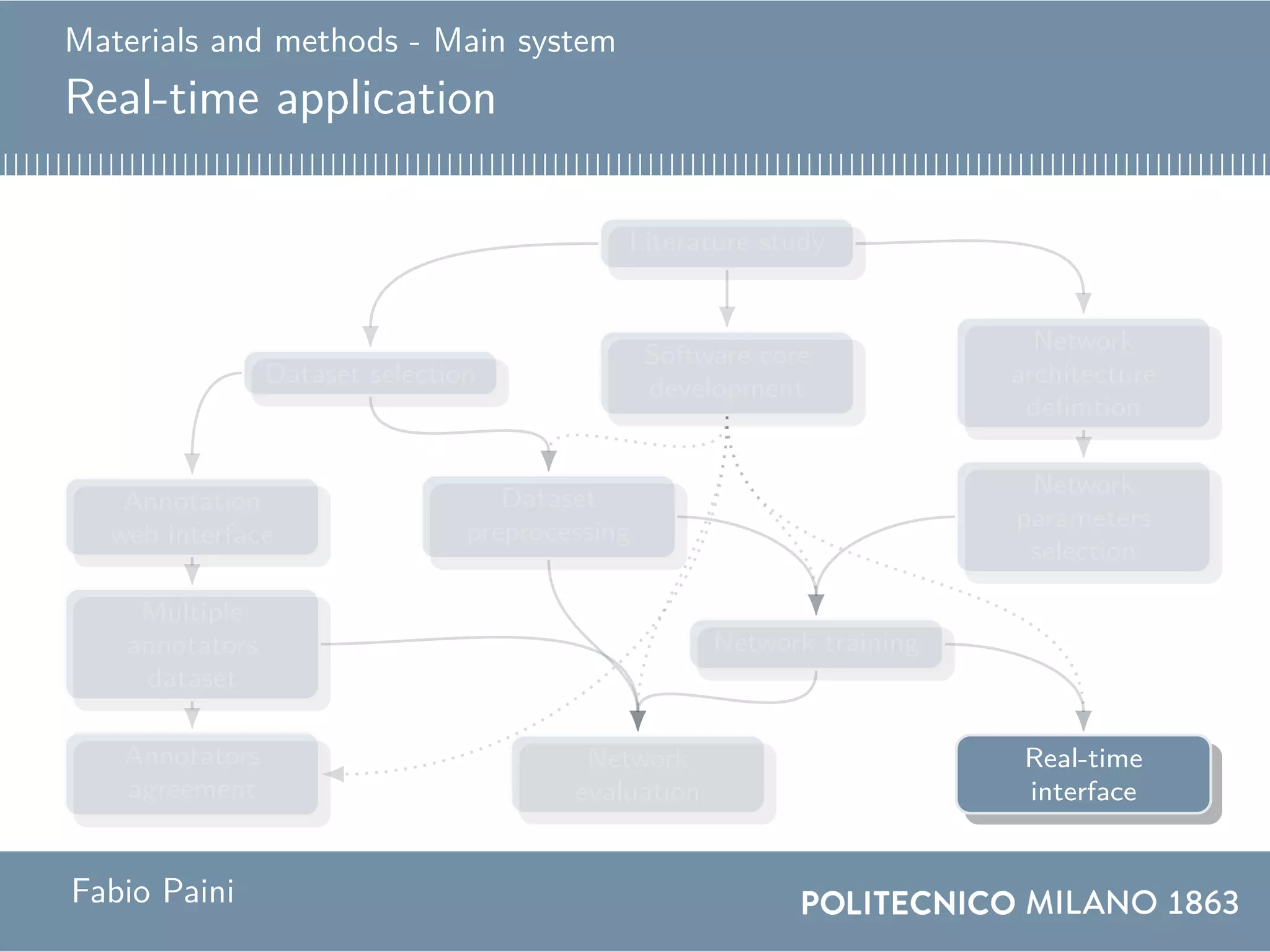 Materials and methods - Main system
Real-time application
Literature study
Software core
development
Network
architecture
definition
Dataset selection
Network
parameters
selection
Dataset
preprocessing
Annotation
web interface
Multiple
annotators
dataset
Network training
Annotators
agreement
Real-time
interface
Network
evaluation
Fabio Paini
 