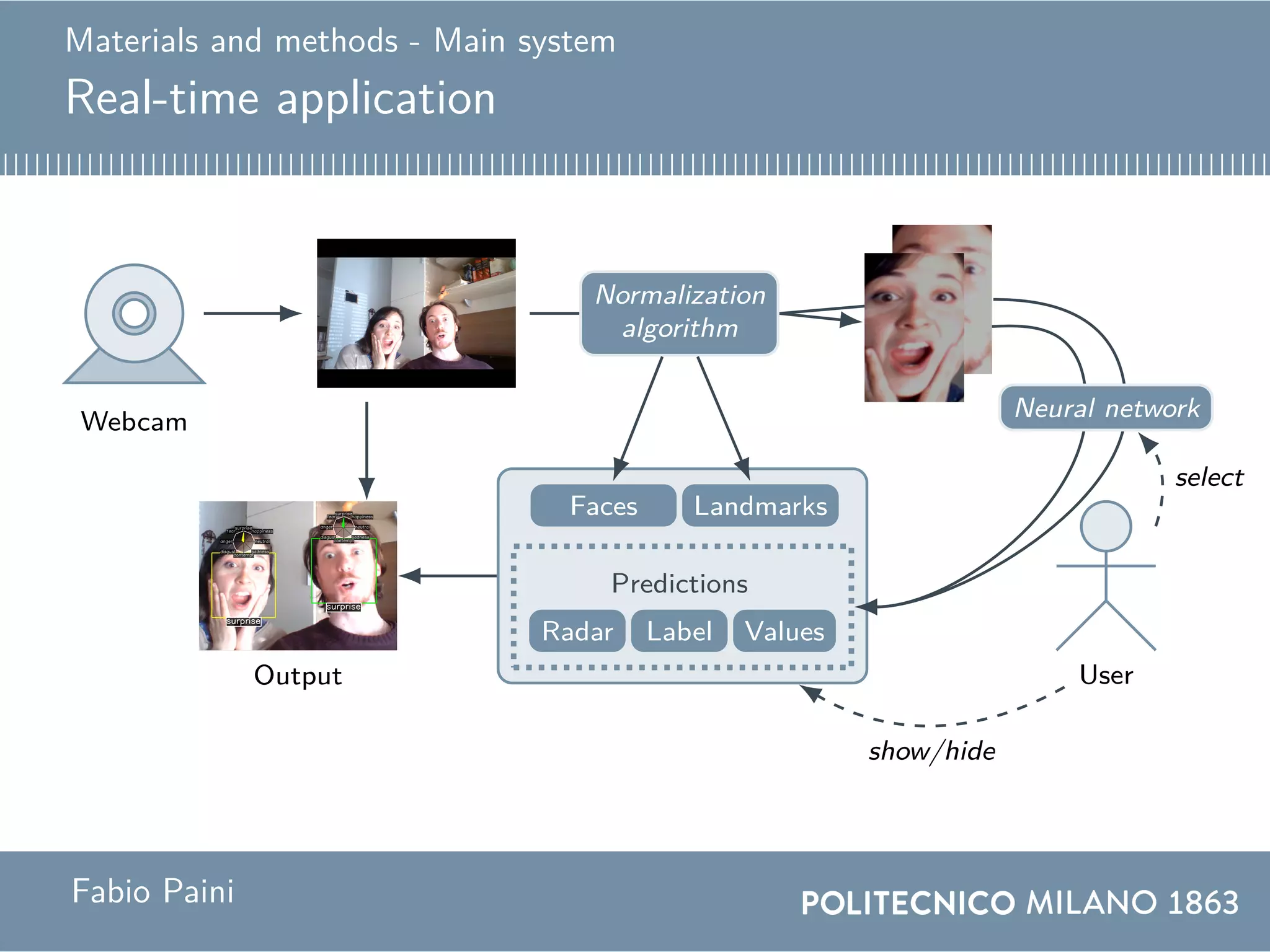 Materials and methods - Main system
Real-time application
Webcam
Normalization
algorithm
Faces Landmarks
Neural network
Predictions
LabelRadar Values
User
select
show/hide
Output
Fabio Paini
 