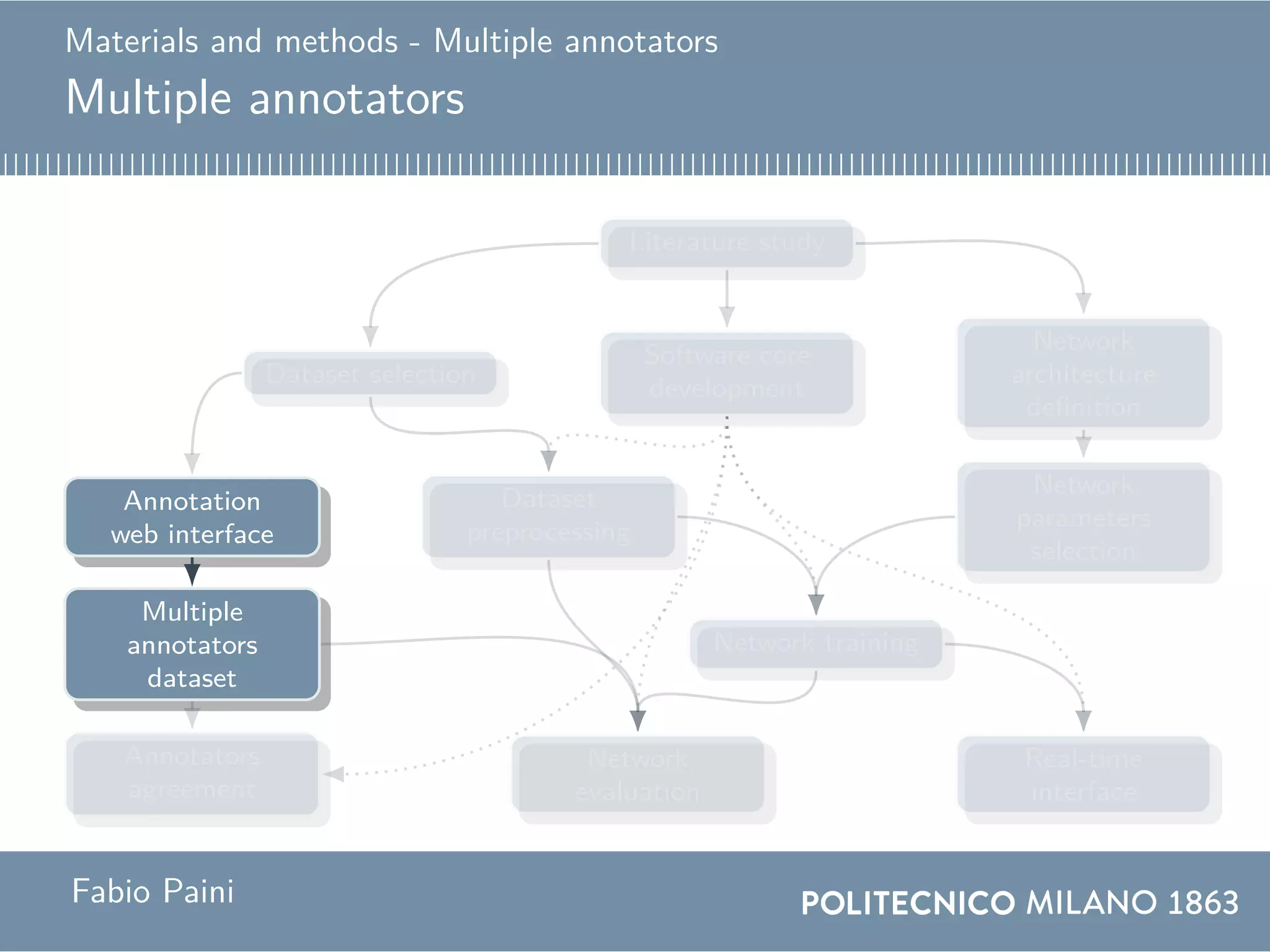 Materials and methods - Multiple annotators
Multiple annotators
Literature study
Software core
development
Network
architecture
definition
Dataset selection
Network
parameters
selection
Dataset
preprocessing
Annotation
web interface
Multiple
annotators
dataset
Network training
Annotators
agreement
Real-time
interface
Network
evaluation
Fabio Paini
 