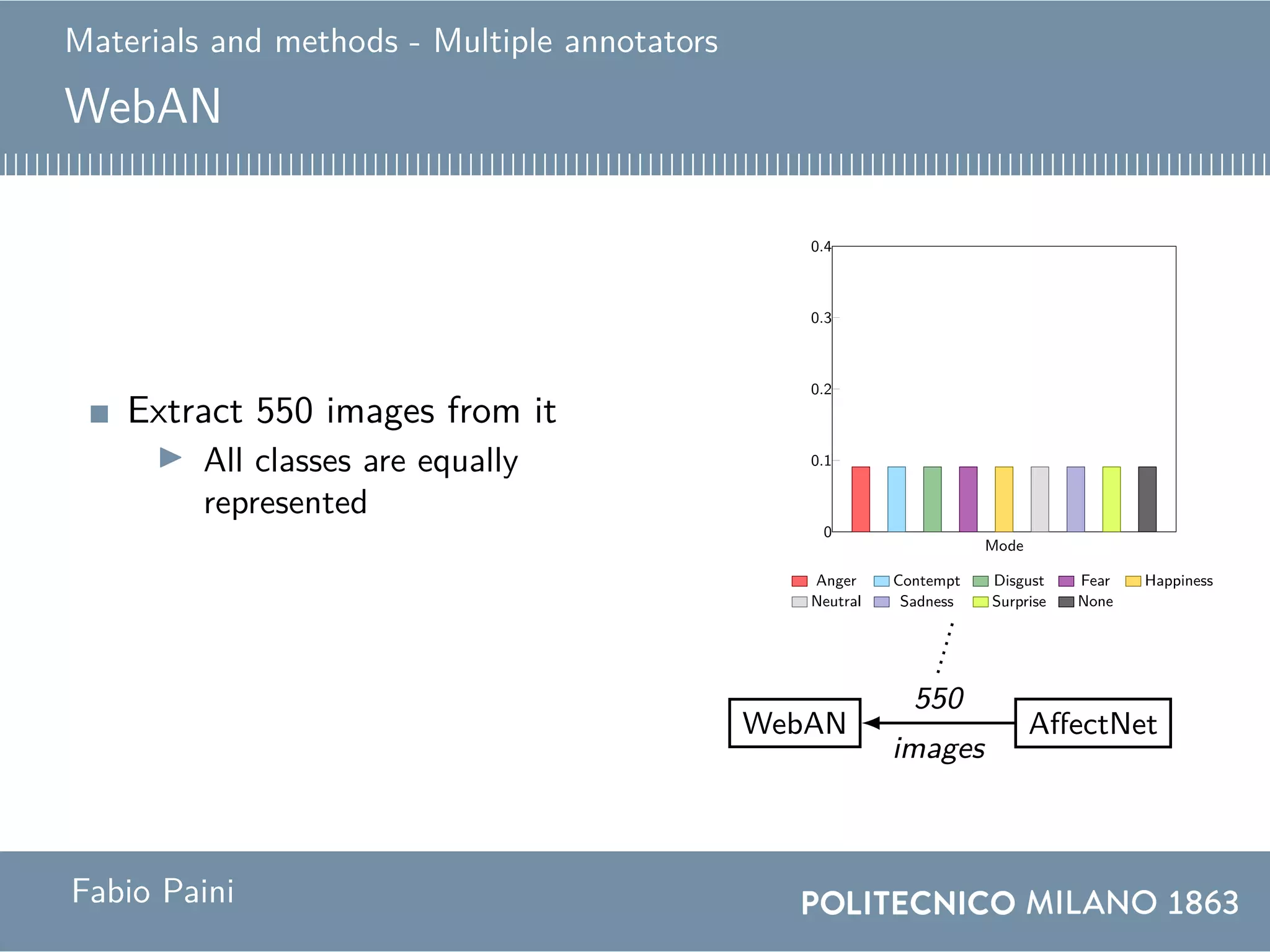 Materials and methods - Multiple annotators
WebAN
Extract 550 images from it
All classes are equally
represented
Website
...
Annotator 2
Annotator 1
Annotator 89
WebAN
550
images
550 images
7466 annotations
AffectNet
550
images
0
0.1
0.2
0.3
0.4
Mode
Anger Contempt Disgust Fear Happiness
Neutral Sadness Surprise None
http://beethoven.altervista.org
0 100 200 300 400 500
2
4
6
83.89886
Annotated images
Annotators
0 50 1001502002503003504004505005500
5
10
15
Image ID
Annotations
0
0.1
0.2
0.3
0.4
All annotations
Anger Contempt Disgust Fear Happiness
Neutral Sadness Surprise None
0
0.1
0.2
0.3
0.4
Mode
Anger Contempt Disgust Fear Happiness
Neutral Sadness Surprise None
Fabio Paini
 