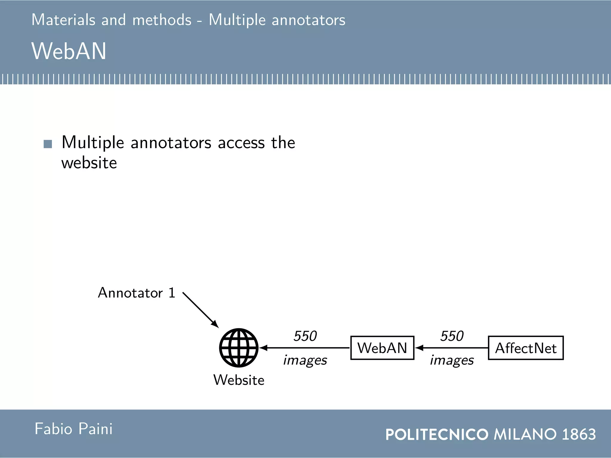 Materials and methods - Multiple annotators
WebAN
Multiple annotators access the
website
Website
...
Annotator 2
Annotator 1
Annotator 89
WebAN
550
images
550 images
7466 annotations
AffectNet
550
images
0
0.1
0.2
0.3
0.4
Mode
Anger Contempt Disgust Fear Happiness
Neutral Sadness Surprise None
http://beethoven.altervista.org
0 100 200 300 400 500
2
4
6
83.89886
Annotated images
Annotators
0 50 1001502002503003504004505005500
5
10
15
Image ID
Annotations
0
0.1
0.2
0.3
0.4
All annotations
Anger Contempt Disgust Fear Happiness
Neutral Sadness Surprise None
0
0.1
0.2
0.3
0.4
Mode
Anger Contempt Disgust Fear Happiness
Neutral Sadness Surprise None
Fabio Paini
 