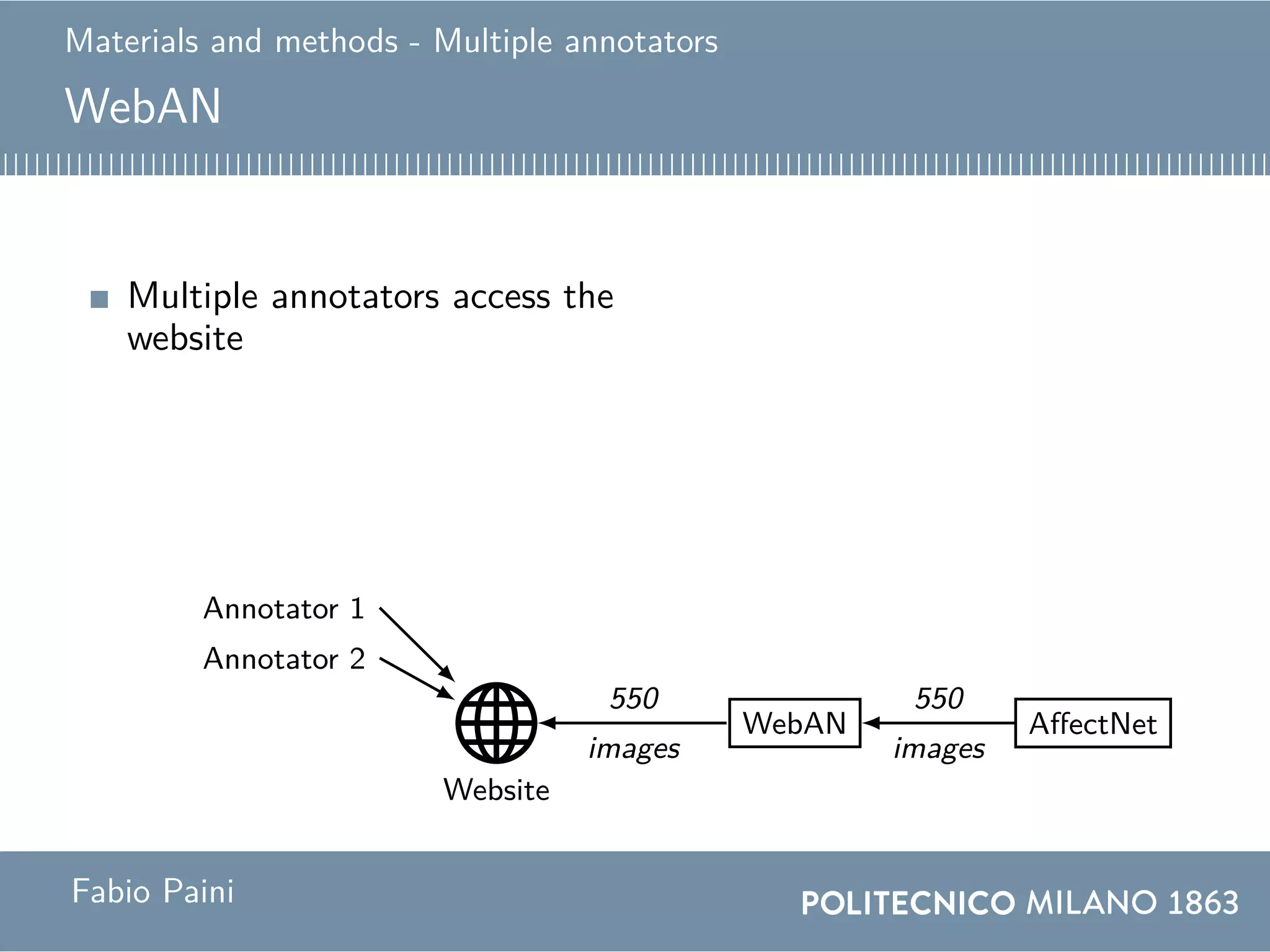Materials and methods - Multiple annotators
WebAN
Multiple annotators access the
website
Website
...
Annotator 2
Annotator 1
Annotator 89
WebAN
550
images
550 images
7466 annotations
AffectNet
550
images
0
0.1
0.2
0.3
0.4
Mode
Anger Contempt Disgust Fear Happiness
Neutral Sadness Surprise None
http://beethoven.altervista.org
0 100 200 300 400 500
2
4
6
83.89886
Annotated images
Annotators
0 50 1001502002503003504004505005500
5
10
15
Image ID
Annotations
0
0.1
0.2
0.3
0.4
All annotations
Anger Contempt Disgust Fear Happiness
Neutral Sadness Surprise None
0
0.1
0.2
0.3
0.4
Mode
Anger Contempt Disgust Fear Happiness
Neutral Sadness Surprise None
Fabio Paini
 