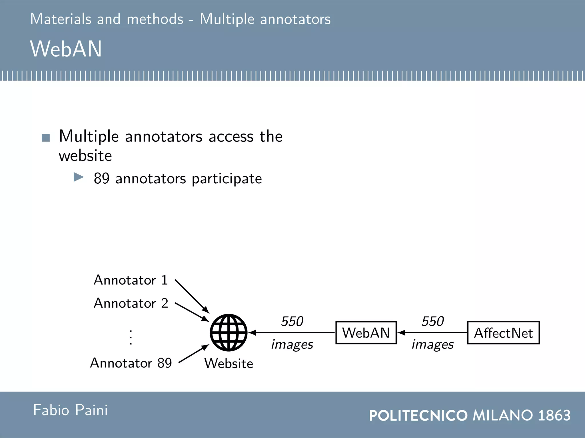 Materials and methods - Multiple annotators
WebAN
Multiple annotators access the
website
89 annotators participate
Website
...
Annotator 2
Annotator 1
Annotator 89
WebAN
550
images
550 images
7466 annotations
AffectNet
550
images
0
0.1
0.2
0.3
0.4
Mode
Anger Contempt Disgust Fear Happiness
Neutral Sadness Surprise None
http://beethoven.altervista.org
0 100 200 300 400 500
2
4
6
83.89886
Annotated images
Annotators
0 50 1001502002503003504004505005500
5
10
15
Image ID
Annotations
0
0.1
0.2
0.3
0.4
All annotations
Anger Contempt Disgust Fear Happiness
Neutral Sadness Surprise None
0
0.1
0.2
0.3
0.4
Mode
Anger Contempt Disgust Fear Happiness
Neutral Sadness Surprise None
Fabio Paini
 
