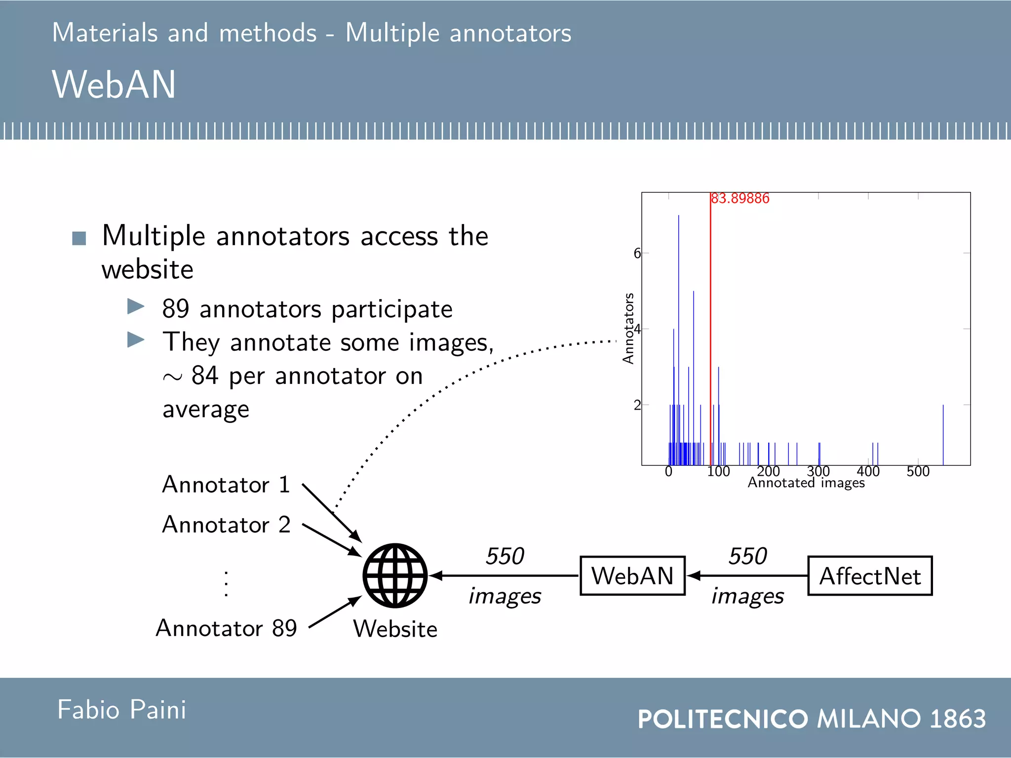 Materials and methods - Multiple annotators
WebAN
Multiple annotators access the
website
89 annotators participate
They annotate some images,
∼ 84 per annotator on
average
Website
...
Annotator 2
Annotator 1
Annotator 89
WebAN
550
images
550 images
7466 annotations
AffectNet
550
images
0
0.1
0.2
0.3
0.4
Mode
Anger Contempt Disgust Fear Happiness
Neutral Sadness Surprise None
http://beethoven.altervista.org
0 100 200 300 400 500
2
4
6
83.89886
Annotated images
Annotators
0 50 1001502002503003504004505005500
5
10
15
Image ID
Annotations
0
0.1
0.2
0.3
0.4
All annotations
Anger Contempt Disgust Fear Happiness
Neutral Sadness Surprise None
0
0.1
0.2
0.3
0.4
Mode
Anger Contempt Disgust Fear Happiness
Neutral Sadness Surprise None
Fabio Paini
 