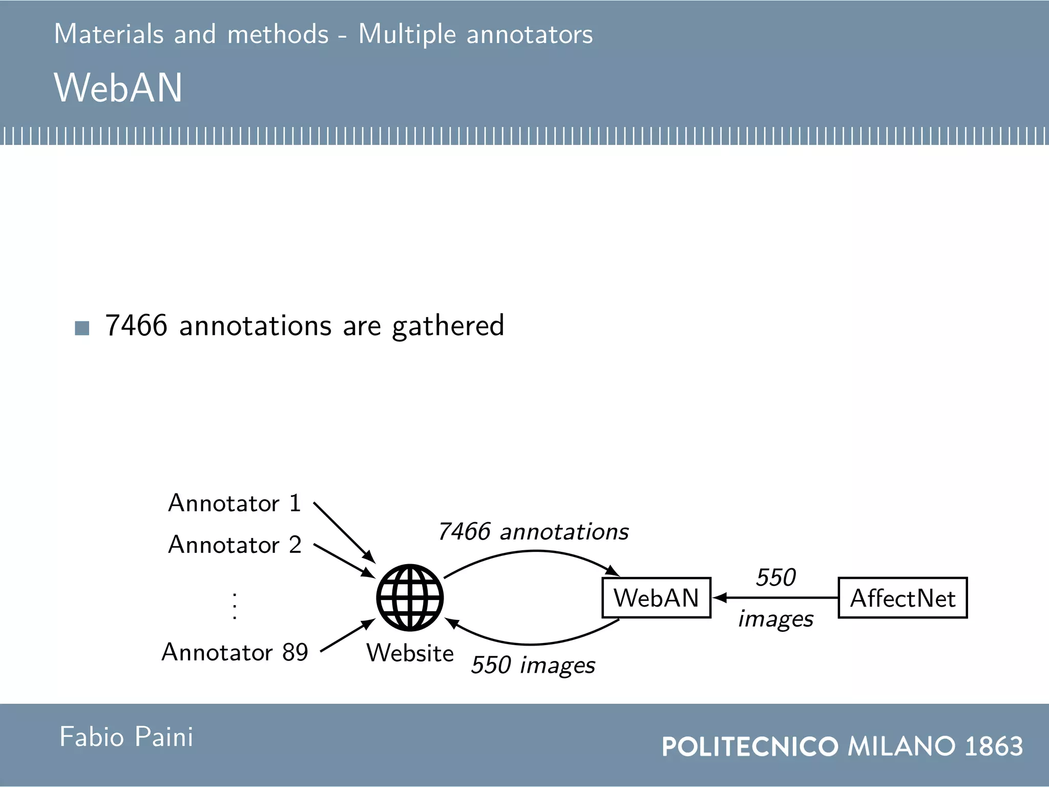 Materials and methods - Multiple annotators
WebAN
7466 annotations are gathered
Website
...
Annotator 2
Annotator 1
Annotator 89
WebAN
550
images
550 images
7466 annotations
AffectNet
550
images
0
0.1
0.2
0.3
0.4
Mode
Anger Contempt Disgust Fear Happiness
Neutral Sadness Surprise None
http://beethoven.altervista.org
0 100 200 300 400 500
2
4
6
83.89886
Annotated images
Annotators
0 50 1001502002503003504004505005500
5
10
15
Image ID
Annotations
0
0.1
0.2
0.3
0.4
All annotations
Anger Contempt Disgust Fear Happiness
Neutral Sadness Surprise None
0
0.1
0.2
0.3
0.4
Mode
Anger Contempt Disgust Fear Happiness
Neutral Sadness Surprise None
Fabio Paini
 