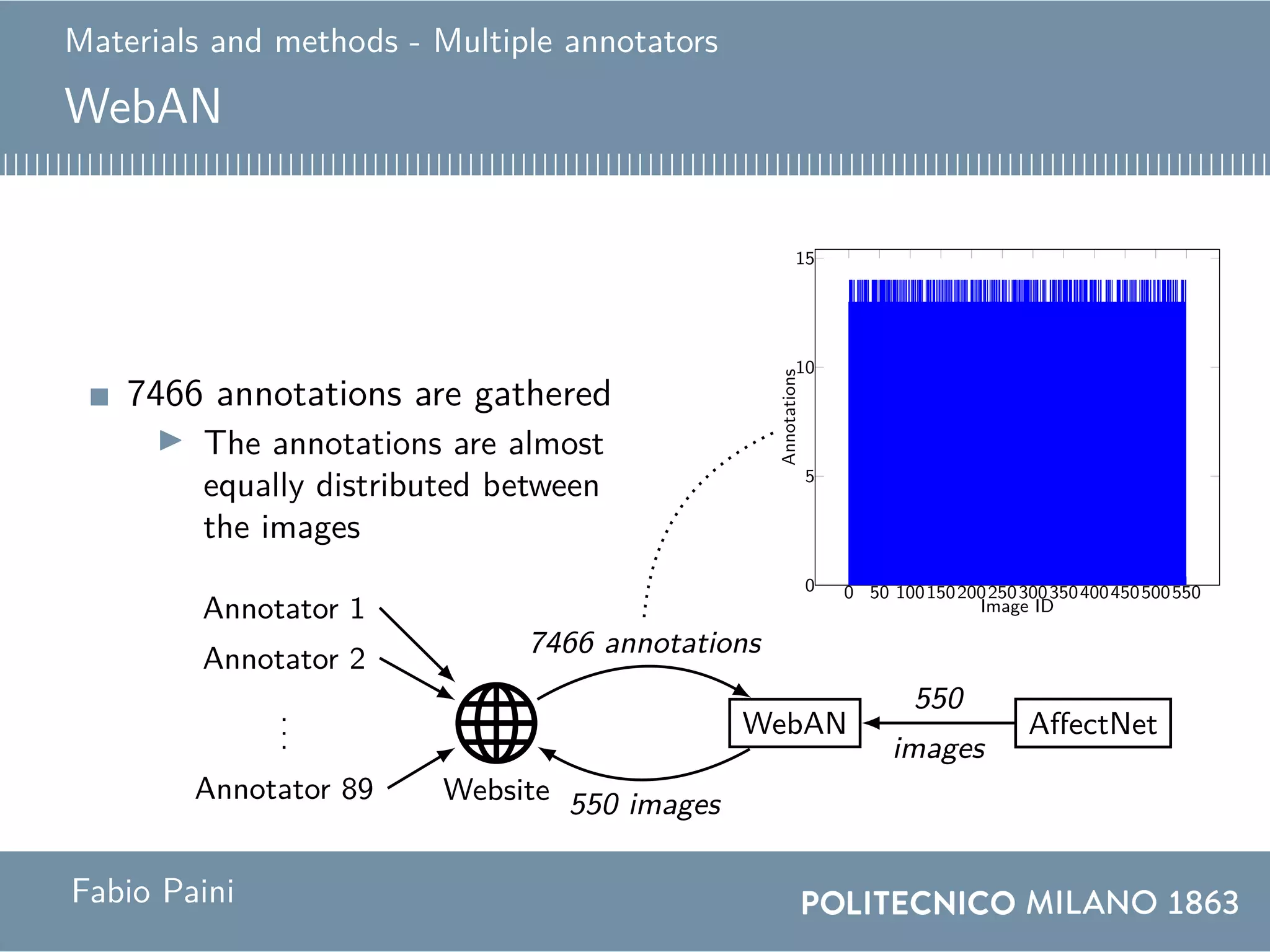 Materials and methods - Multiple annotators
WebAN
7466 annotations are gathered
The annotations are almost
equally distributed between
the images
Website
...
Annotator 2
Annotator 1
Annotator 89
WebAN
550
images
550 images
7466 annotations
AffectNet
550
images
0
0.1
0.2
0.3
0.4
Mode
Anger Contempt Disgust Fear Happiness
Neutral Sadness Surprise None
http://beethoven.altervista.org
0 100 200 300 400 500
2
4
6
83.89886
Annotated images
Annotators
0 50 1001502002503003504004505005500
5
10
15
Image ID
Annotations
0
0.1
0.2
0.3
0.4
All annotations
Anger Contempt Disgust Fear Happiness
Neutral Sadness Surprise None
0
0.1
0.2
0.3
0.4
Mode
Anger Contempt Disgust Fear Happiness
Neutral Sadness Surprise None
Fabio Paini
 