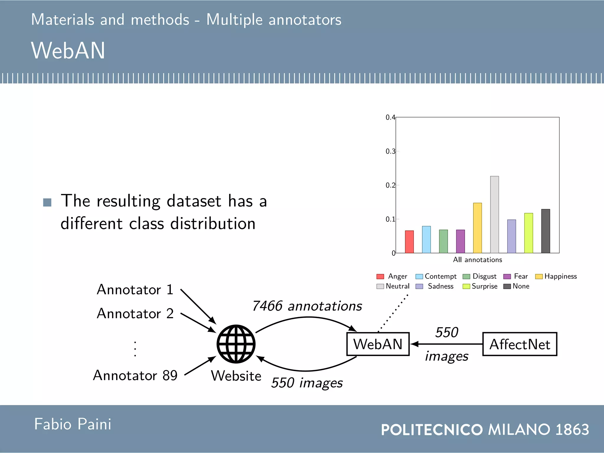 Materials and methods - Multiple annotators
WebAN
The resulting dataset has a
different class distribution
Website
...
Annotator 2
Annotator 1
Annotator 89
WebAN
550
images
550 images
7466 annotations
AffectNet
550
images
0
0.1
0.2
0.3
0.4
Mode
Anger Contempt Disgust Fear Happiness
Neutral Sadness Surprise None
http://beethoven.altervista.org
0 100 200 300 400 500
2
4
6
83.89886
Annotated images
Annotators
0 50 1001502002503003504004505005500
5
10
15
Image ID
Annotations
0
0.1
0.2
0.3
0.4
All annotations
Anger Contempt Disgust Fear Happiness
Neutral Sadness Surprise None
0
0.1
0.2
0.3
0.4
Mode
Anger Contempt Disgust Fear Happiness
Neutral Sadness Surprise None
Fabio Paini
 