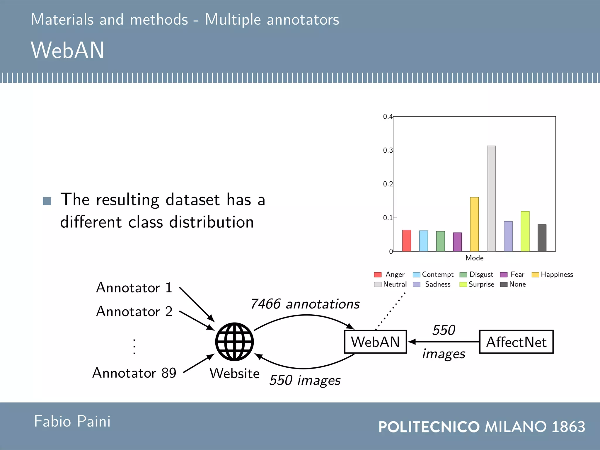 Materials and methods - Multiple annotators
WebAN
The resulting dataset has a
different class distribution
Website
...
Annotator 2
Annotator 1
Annotator 89
WebAN
550
images
550 images
7466 annotations
AffectNet
550
images
0
0.1
0.2
0.3
0.4
Mode
Anger Contempt Disgust Fear Happiness
Neutral Sadness Surprise None
http://beethoven.altervista.org
0 100 200 300 400 500
2
4
6
83.89886
Annotated images
Annotators
0 50 1001502002503003504004505005500
5
10
15
Image ID
Annotations
0
0.1
0.2
0.3
0.4
All annotations
Anger Contempt Disgust Fear Happiness
Neutral Sadness Surprise None
0
0.1
0.2
0.3
0.4
Mode
Anger Contempt Disgust Fear Happiness
Neutral Sadness Surprise None
Fabio Paini
 